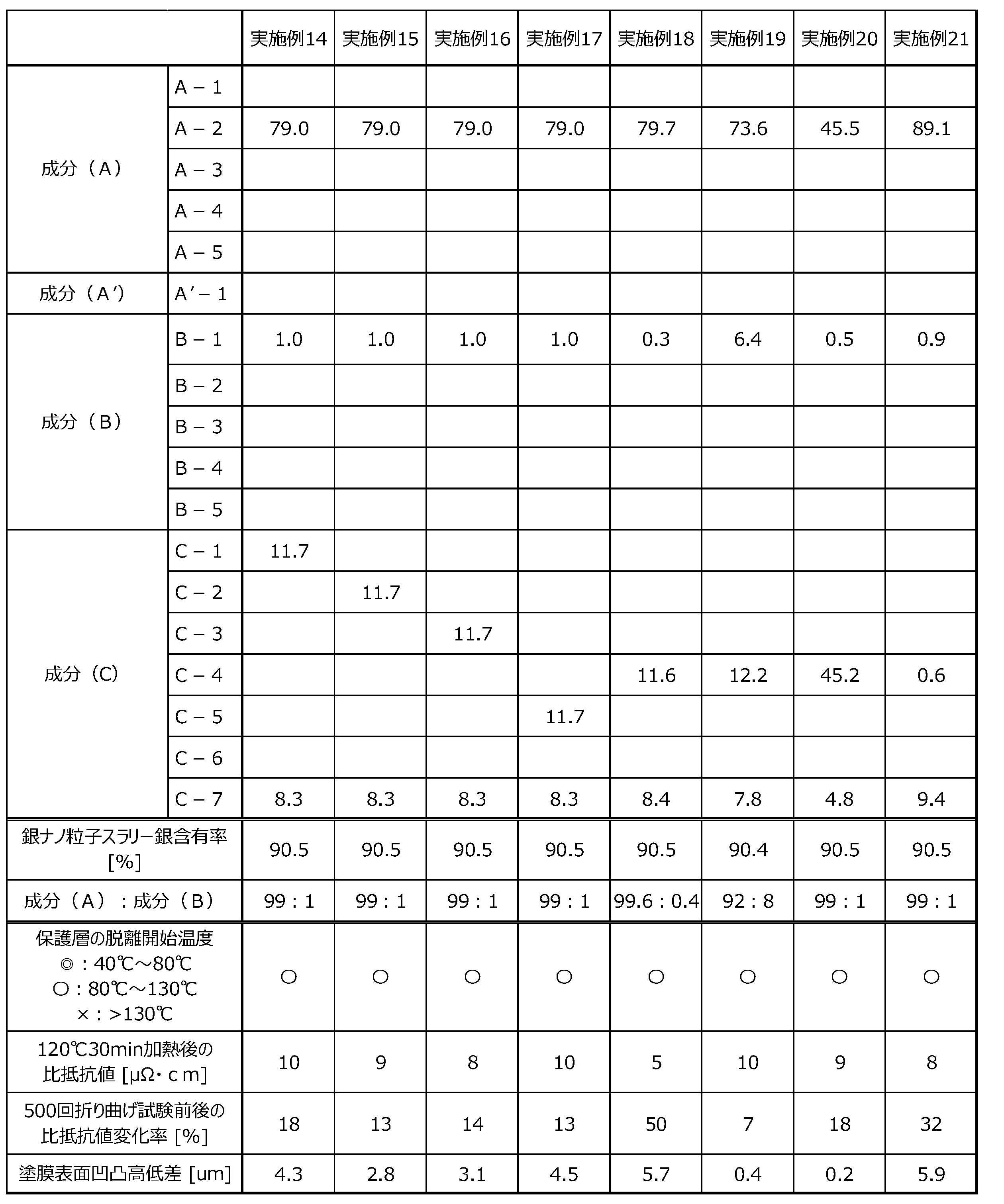Figure JPOXMLDOC01-appb-T000003