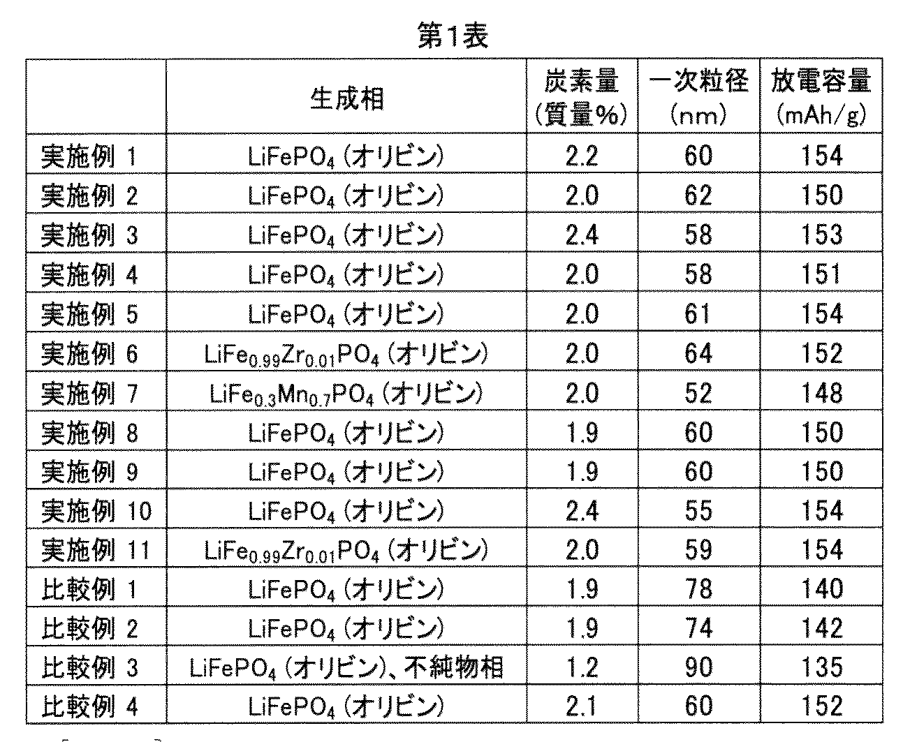 Figure JPOXMLDOC01-appb-T000003