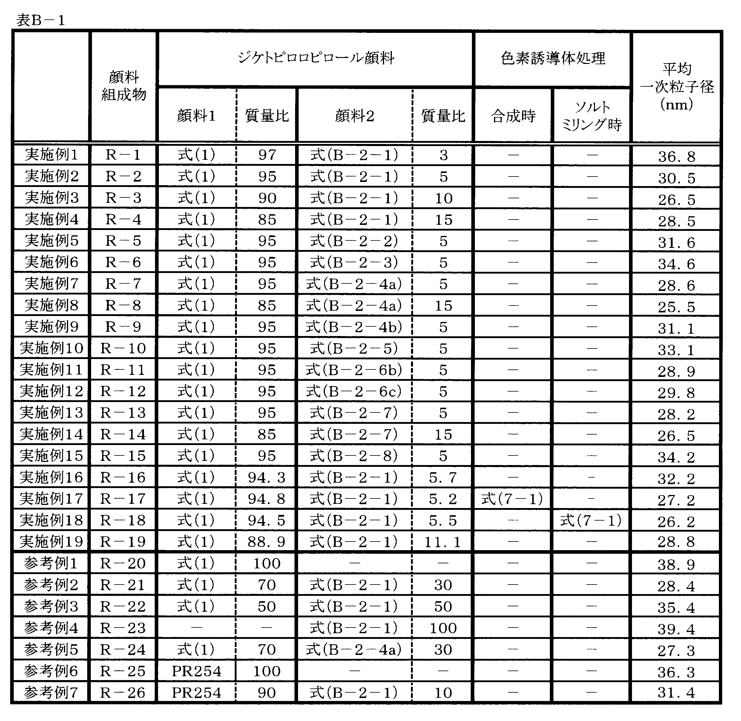 Figure JPOXMLDOC01-appb-T000071