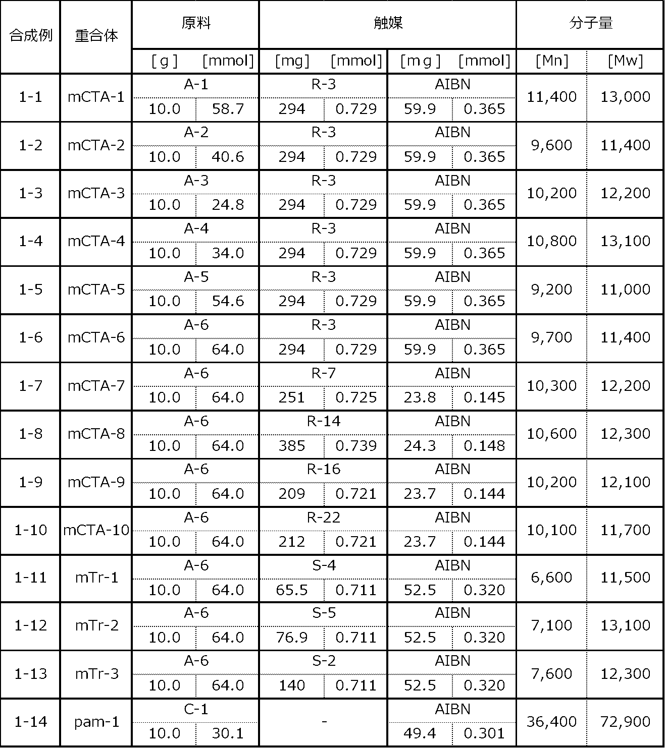 Figure JPOXMLDOC01-appb-T000111
