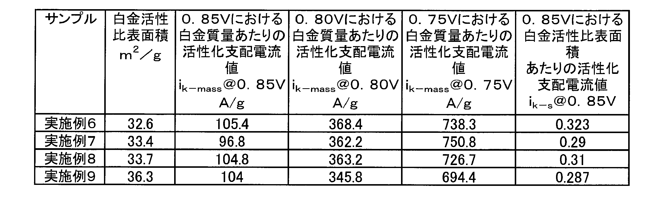 Figure JPOXMLDOC01-appb-T000005