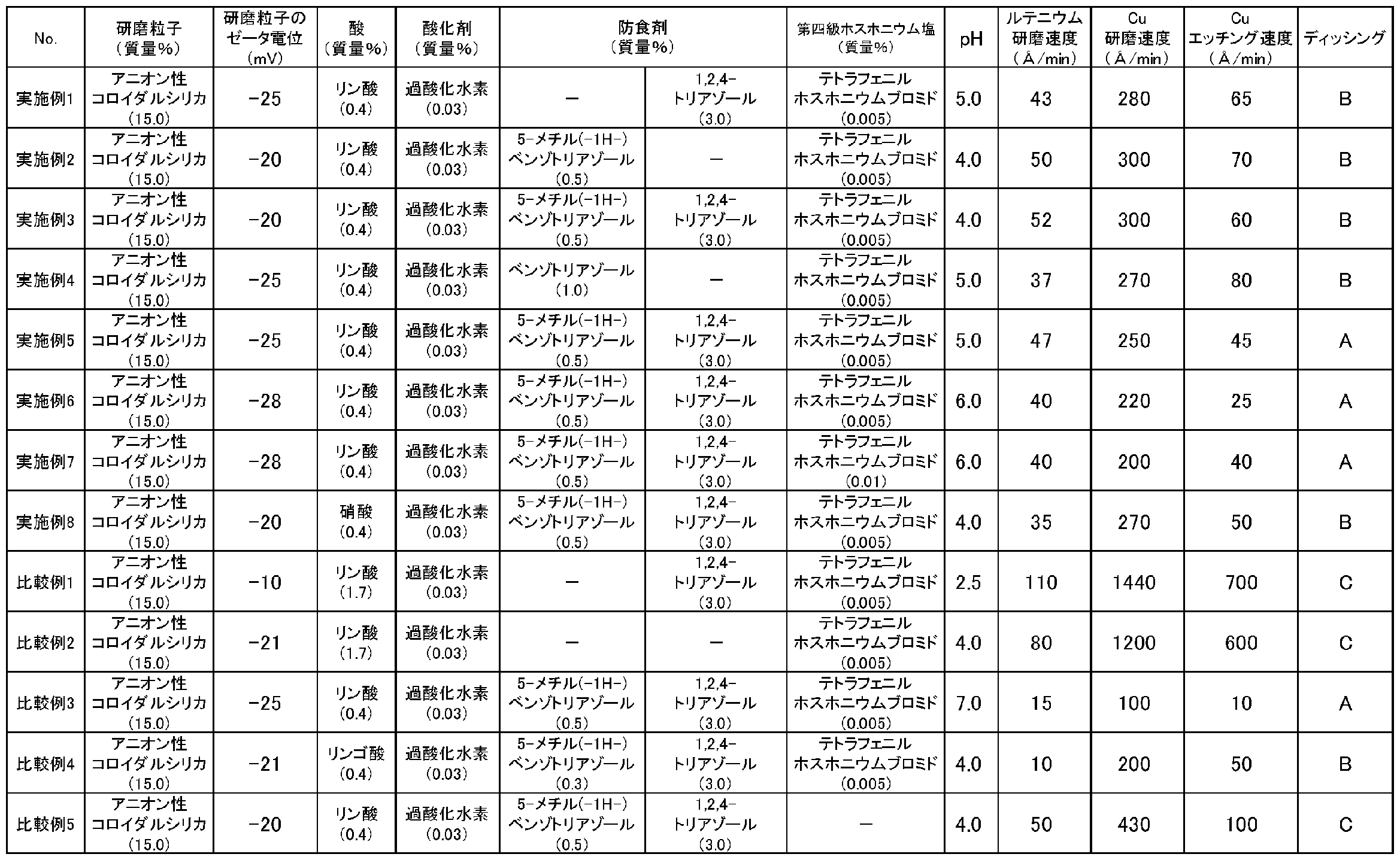 Figure JPOXMLDOC01-appb-T000007