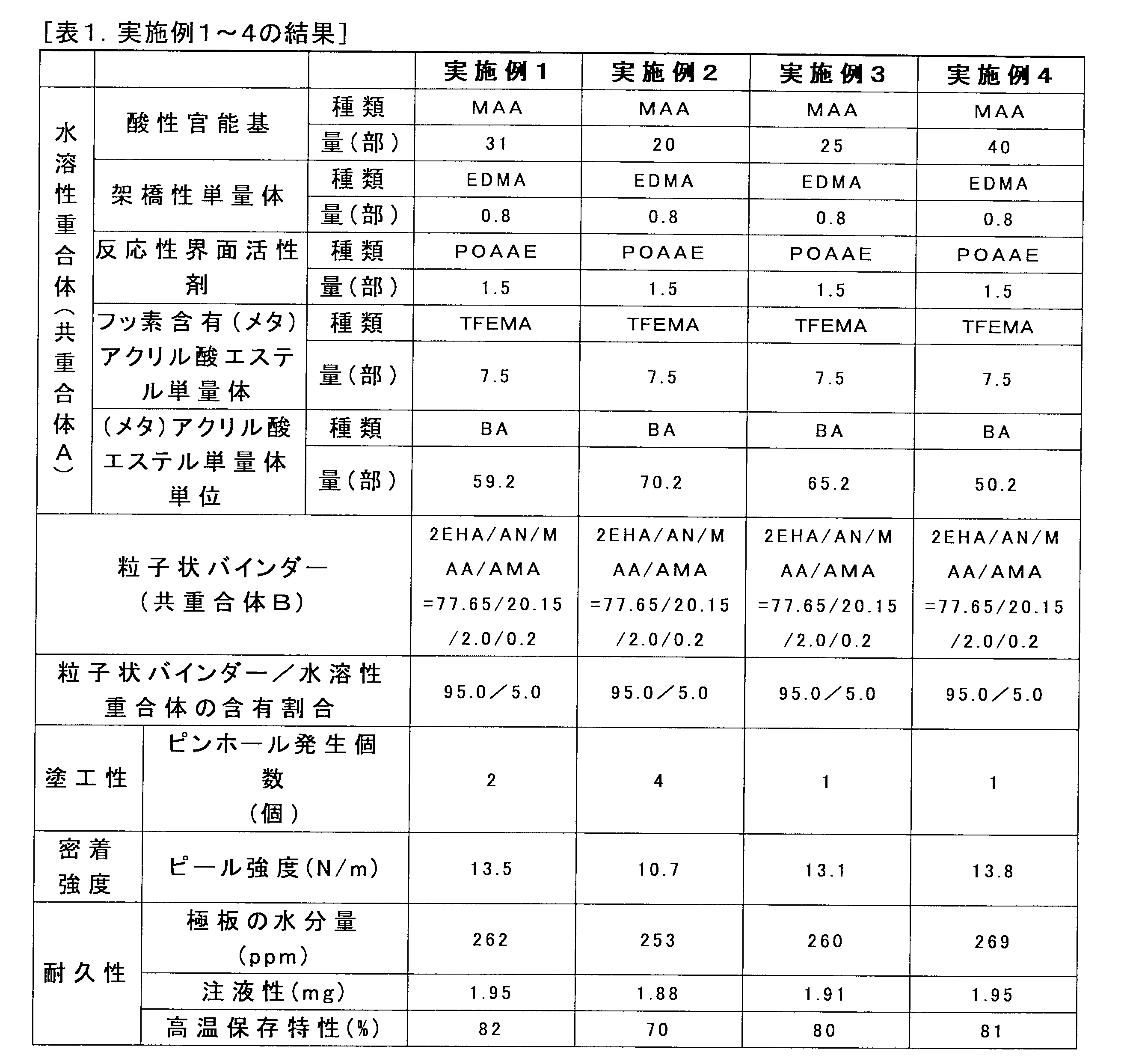 Figure JPOXMLDOC01-appb-T000003