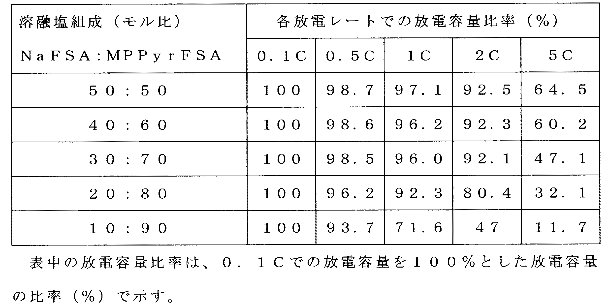 Figure JPOXMLDOC01-appb-T000003