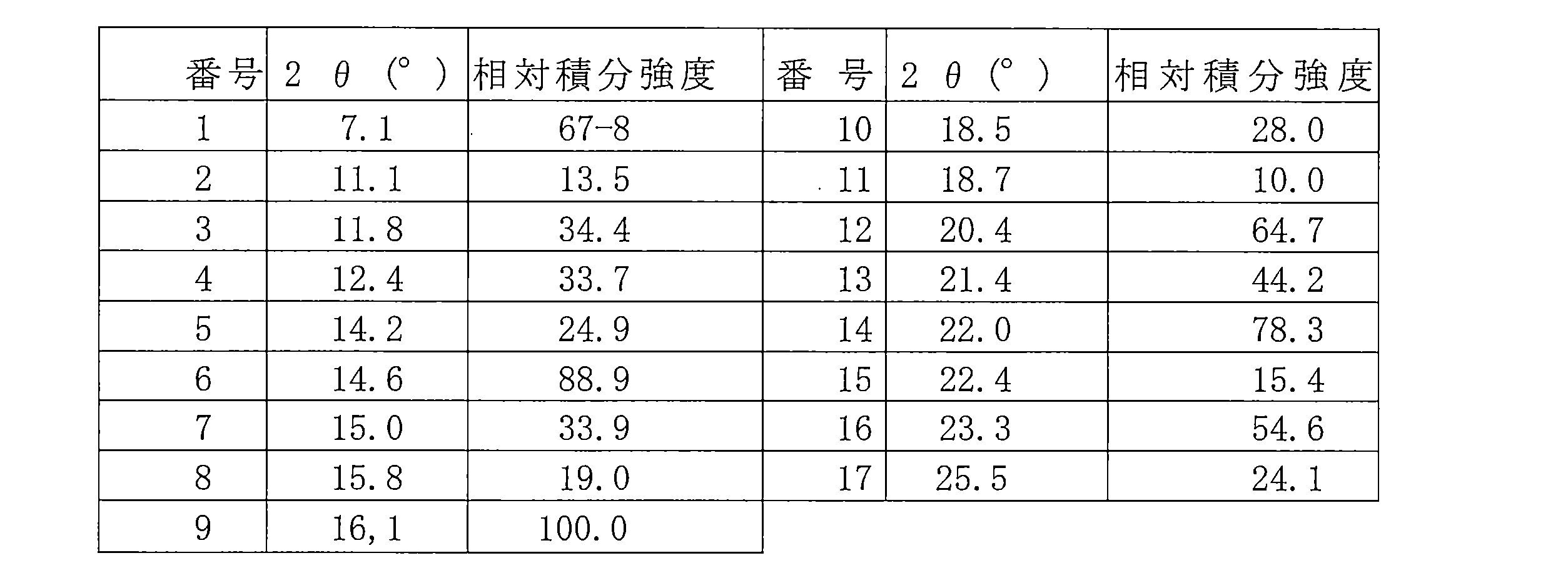 Figure JPOXMLDOC01-appb-T000036