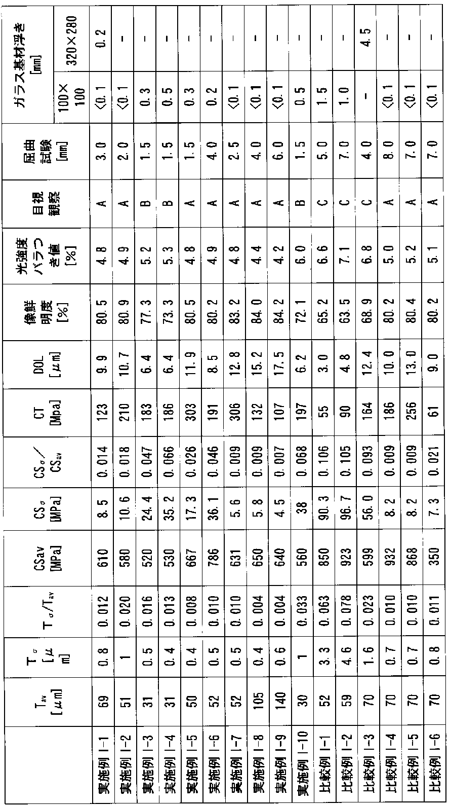 Figure JPOXMLDOC01-appb-T000003