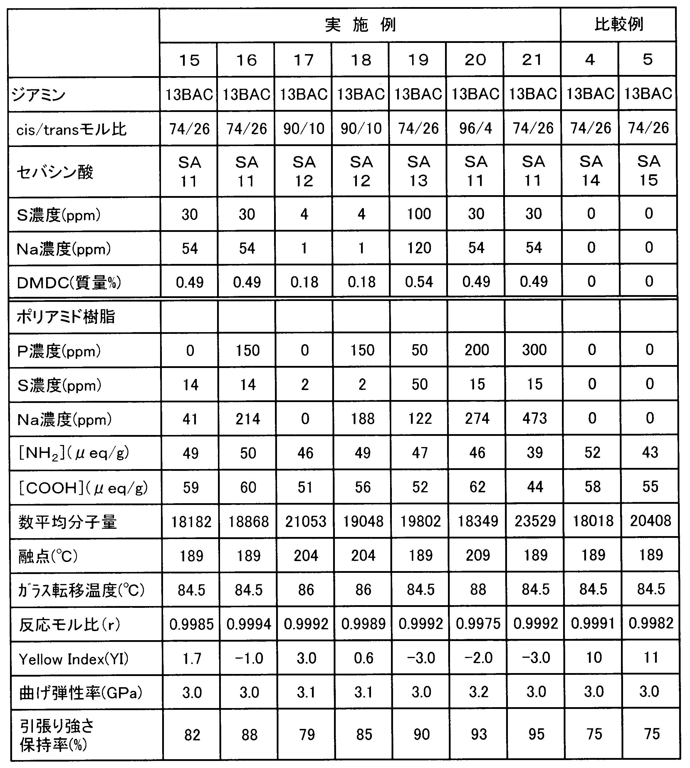 Figure JPOXMLDOC01-appb-T000003