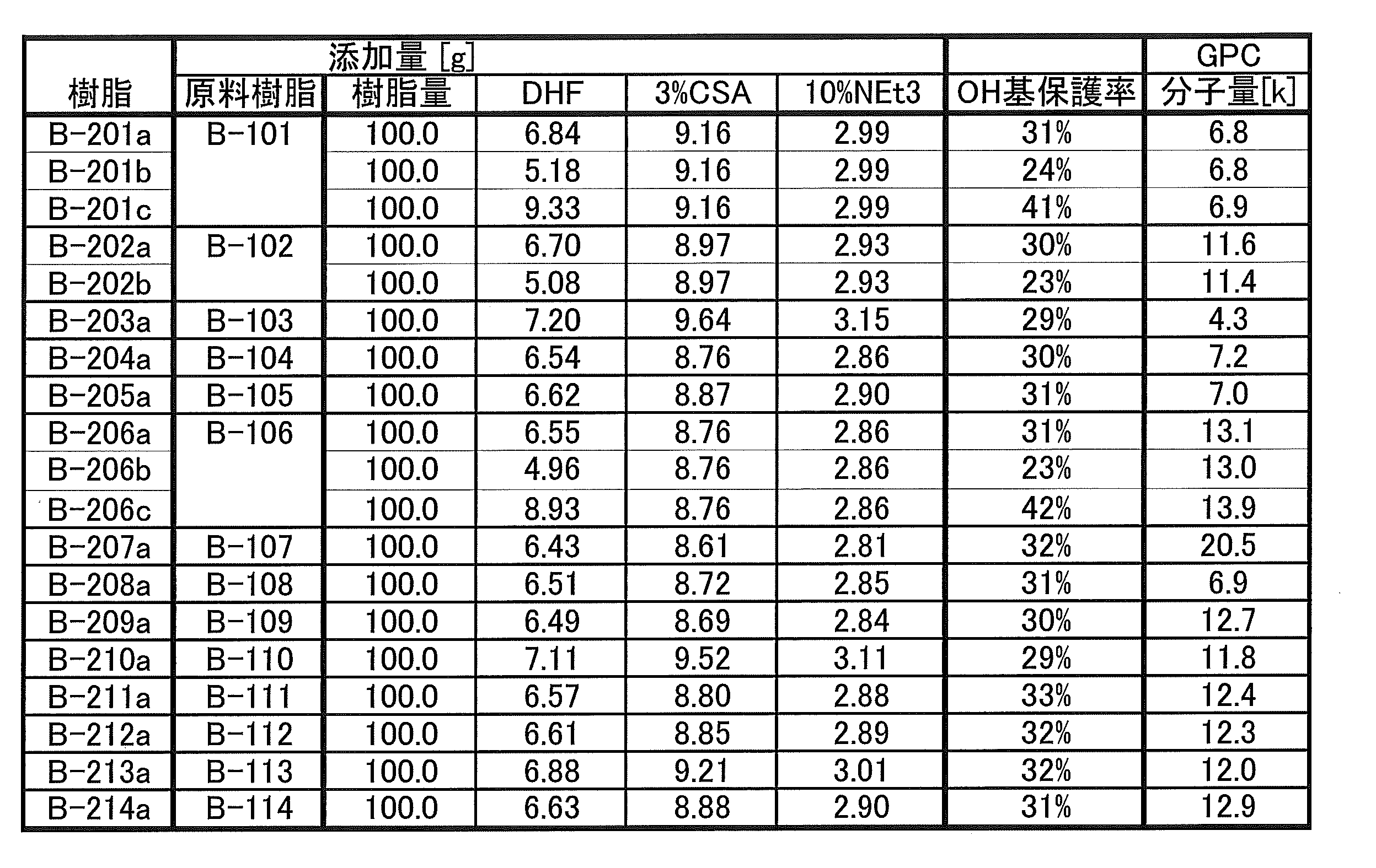 Figure JPOXMLDOC01-appb-T000066
