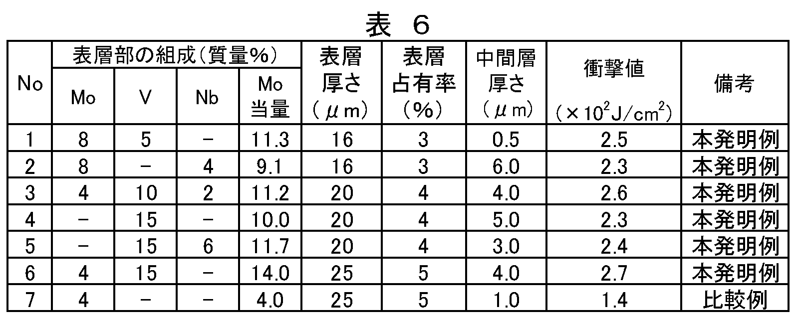 Figure JPOXMLDOC01-appb-T000006