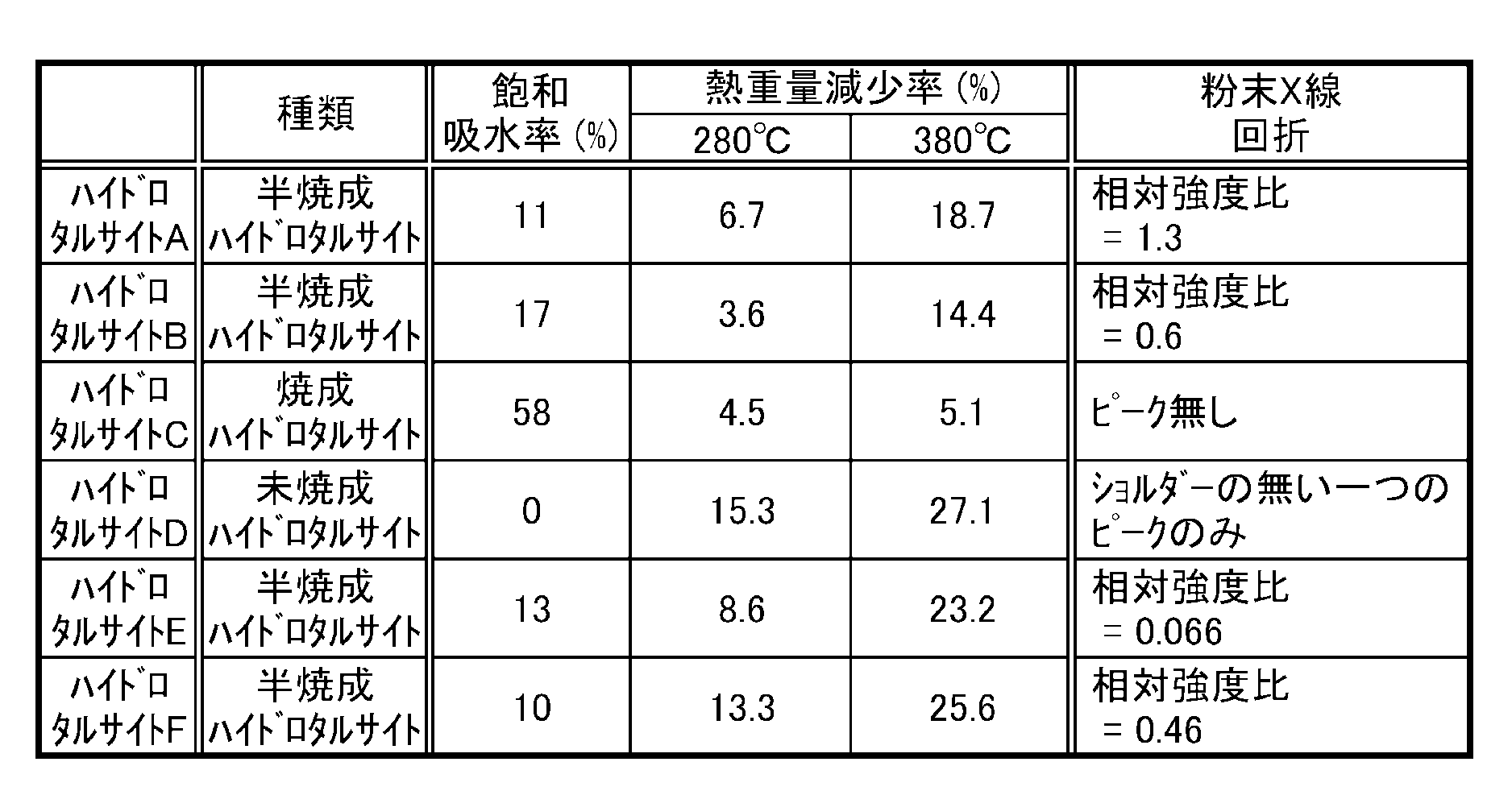 Figure JPOXMLDOC01-appb-T000002