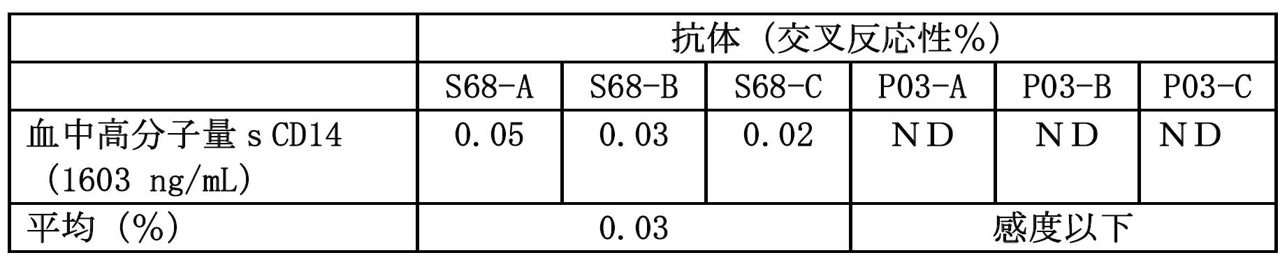 Figure JPOXMLDOC01-appb-T000005
