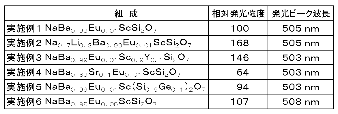 Figure JPOXMLDOC01-appb-T000001