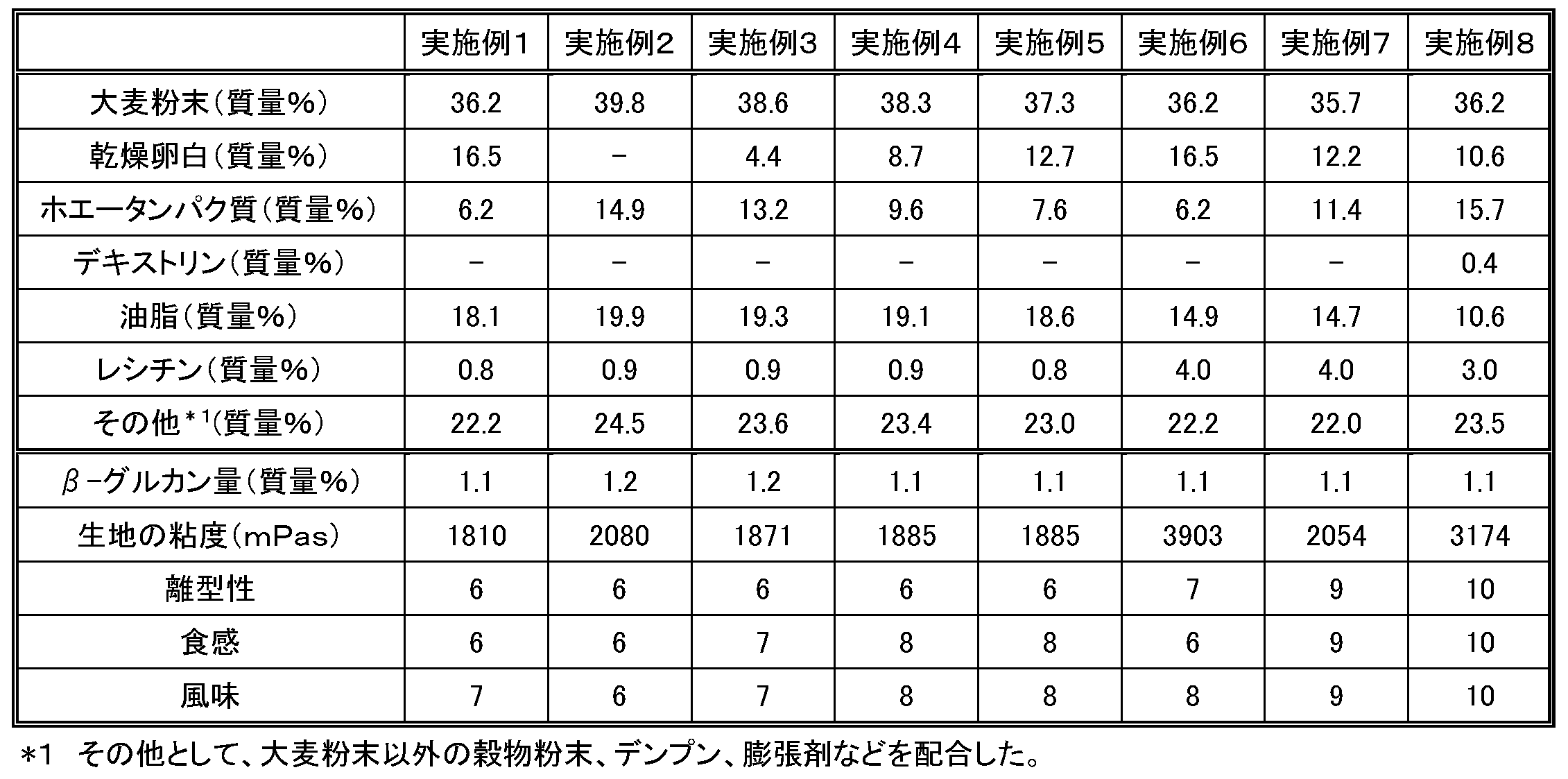Figure JPOXMLDOC01-appb-T000002