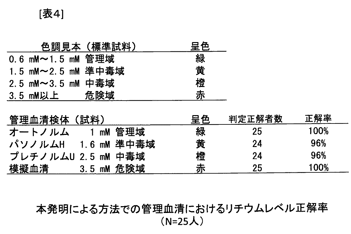 Jp2014095567a リチウム測定方法 Google Patents