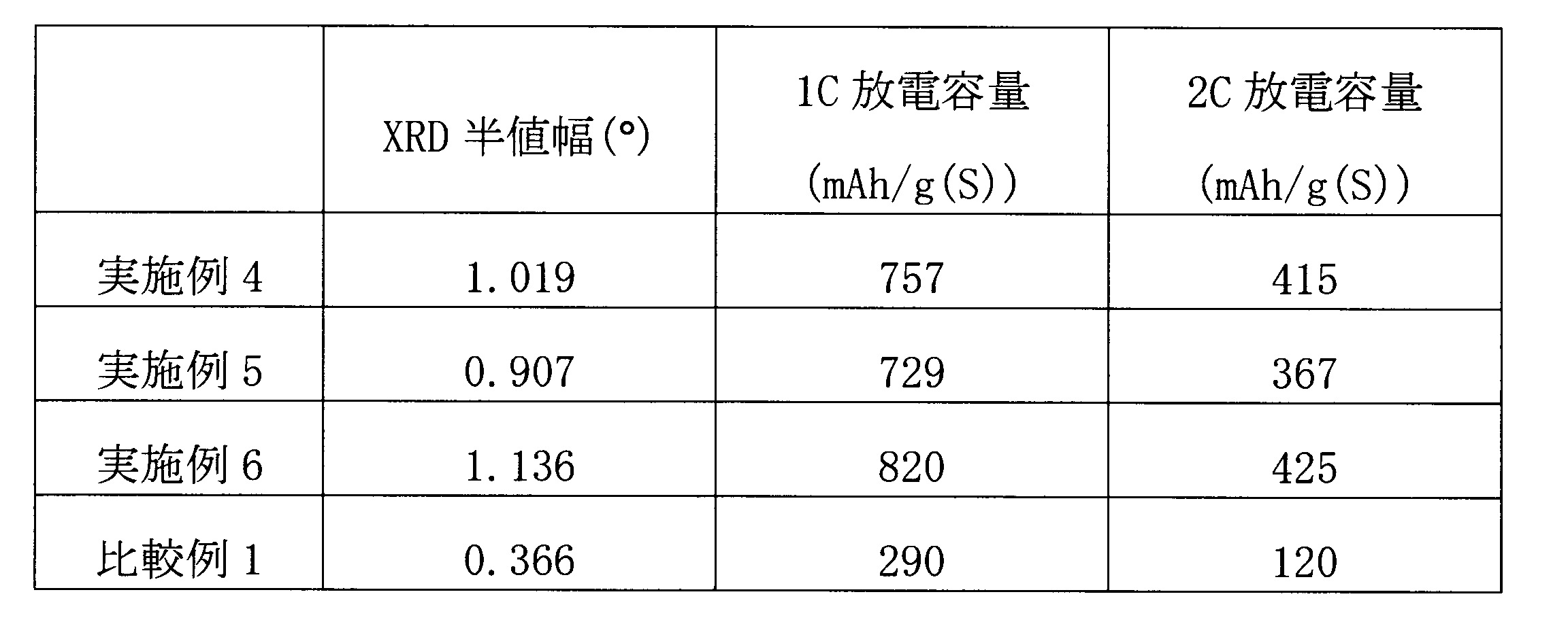 Figure JPOXMLDOC01-appb-T000002