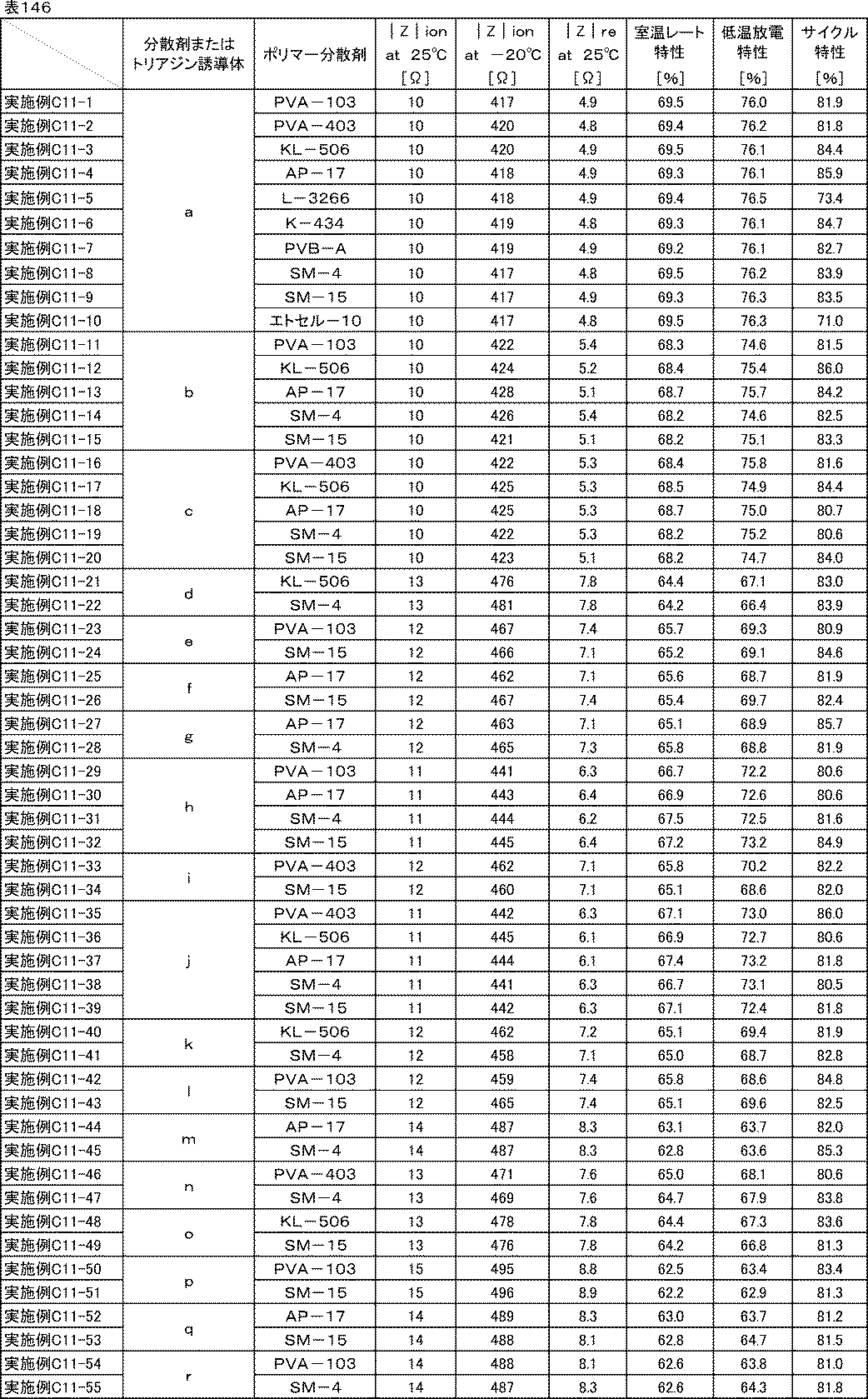 Figure JPOXMLDOC01-appb-T000171