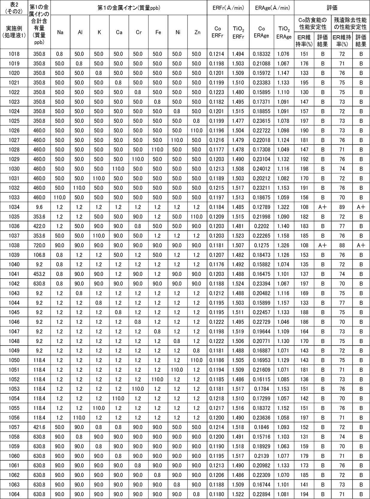 Figure JPOXMLDOC01-appb-T000003