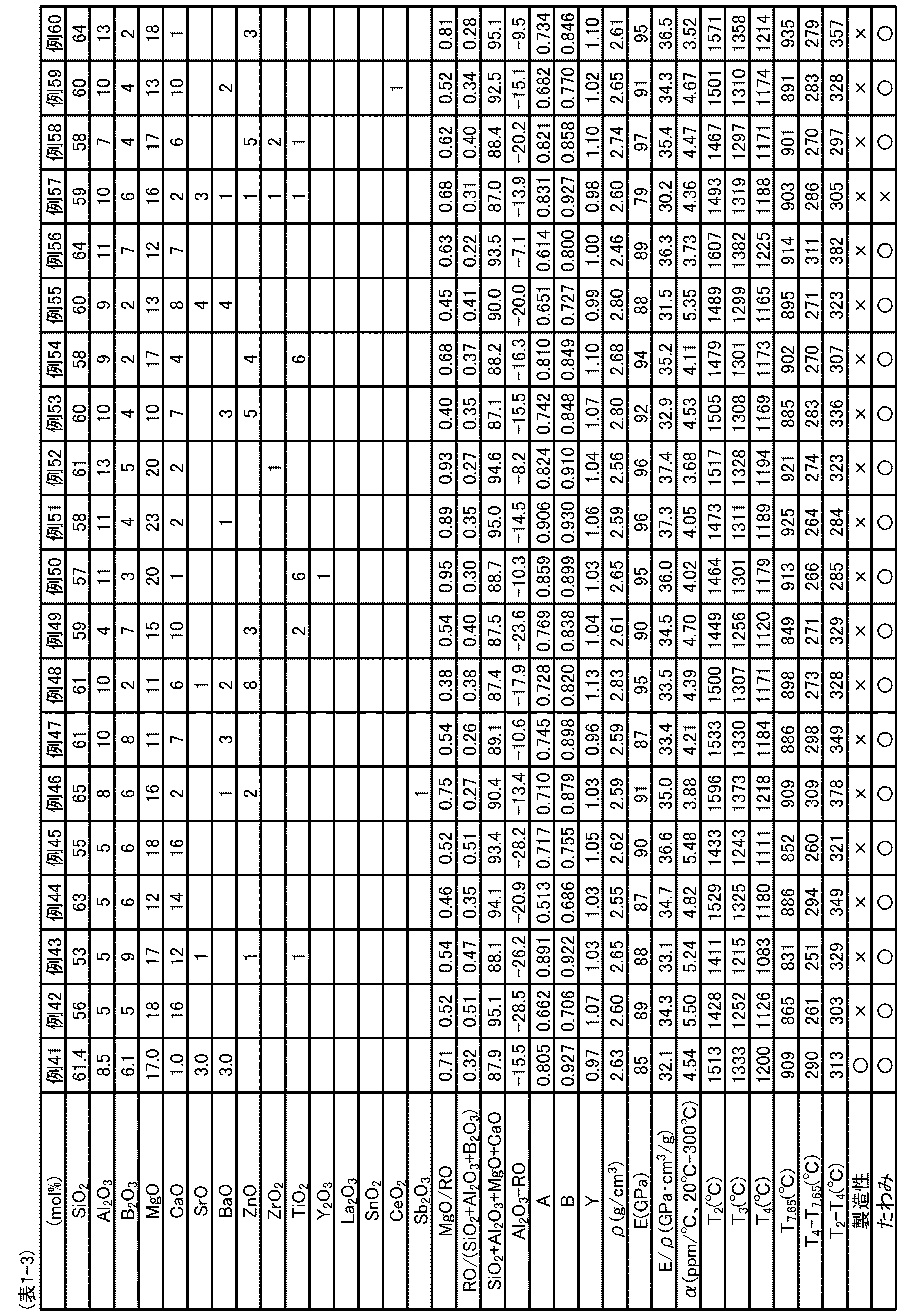 Figure JPOXMLDOC01-appb-T000003