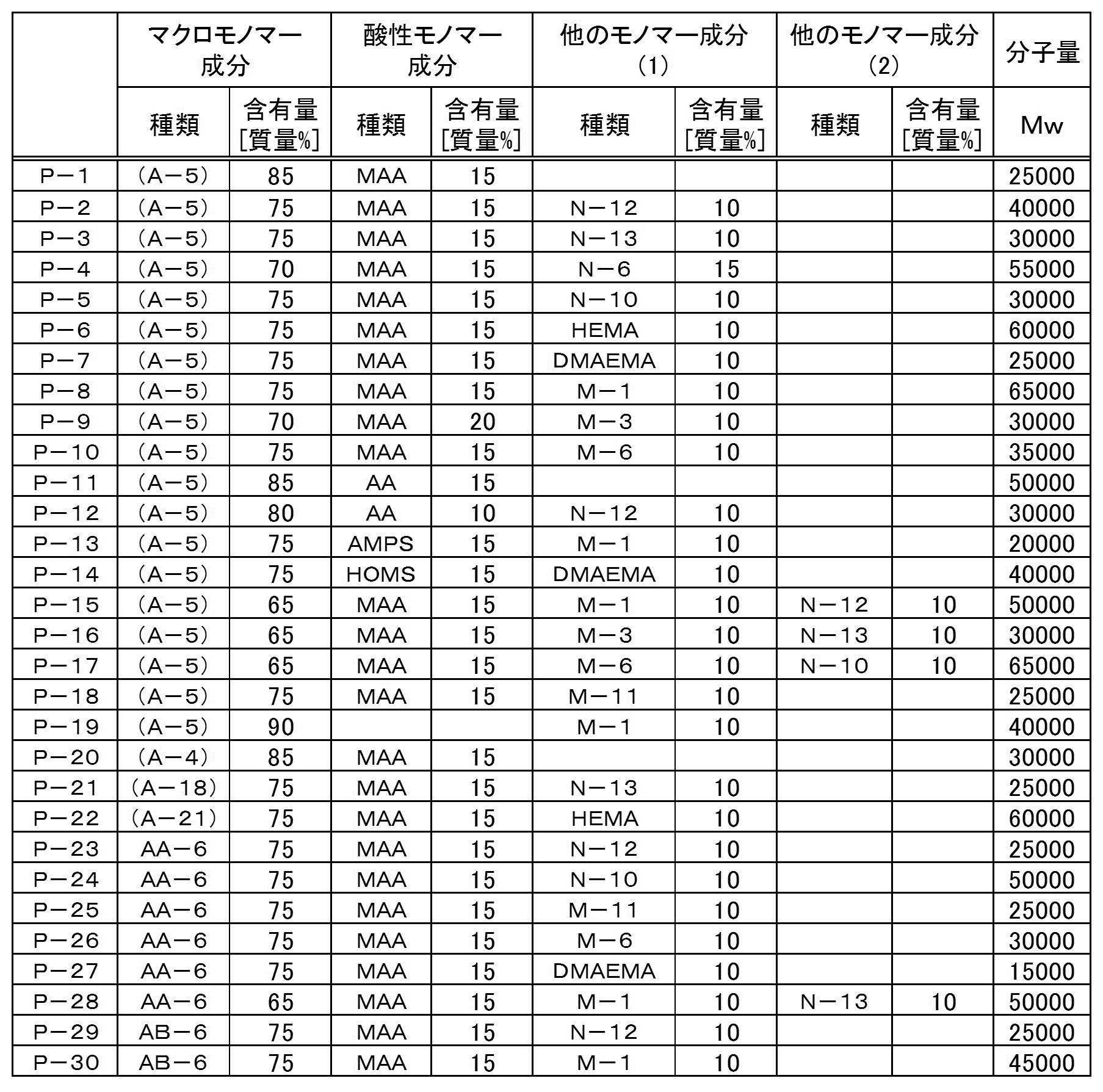 Figure JPOXMLDOC01-appb-T000035