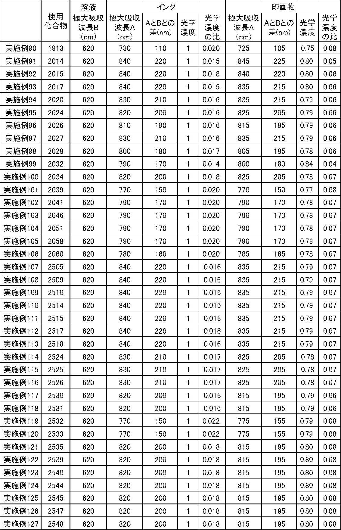 Figure JPOXMLDOC01-appb-T000082