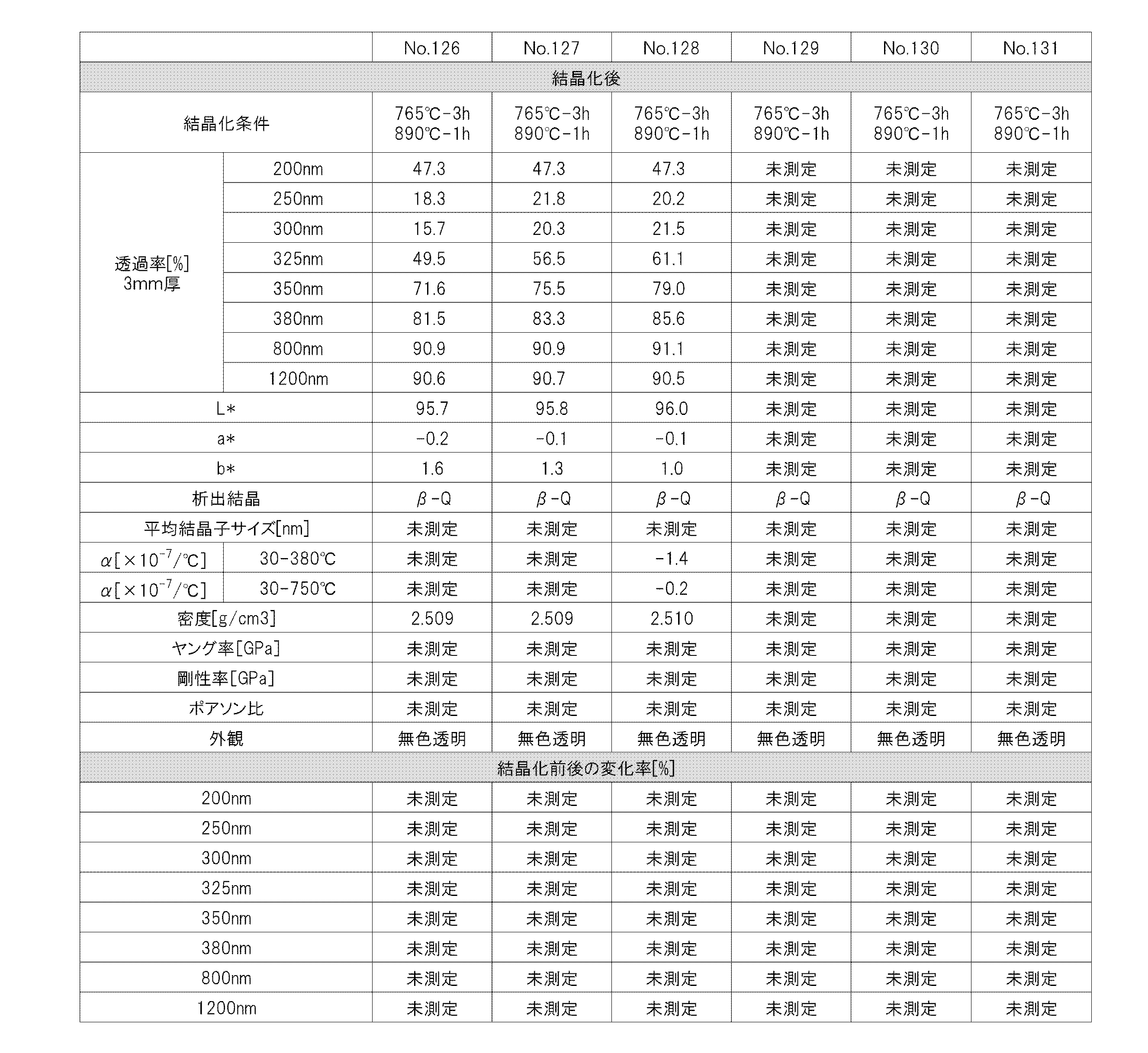 Figure JPOXMLDOC01-appb-T000042
