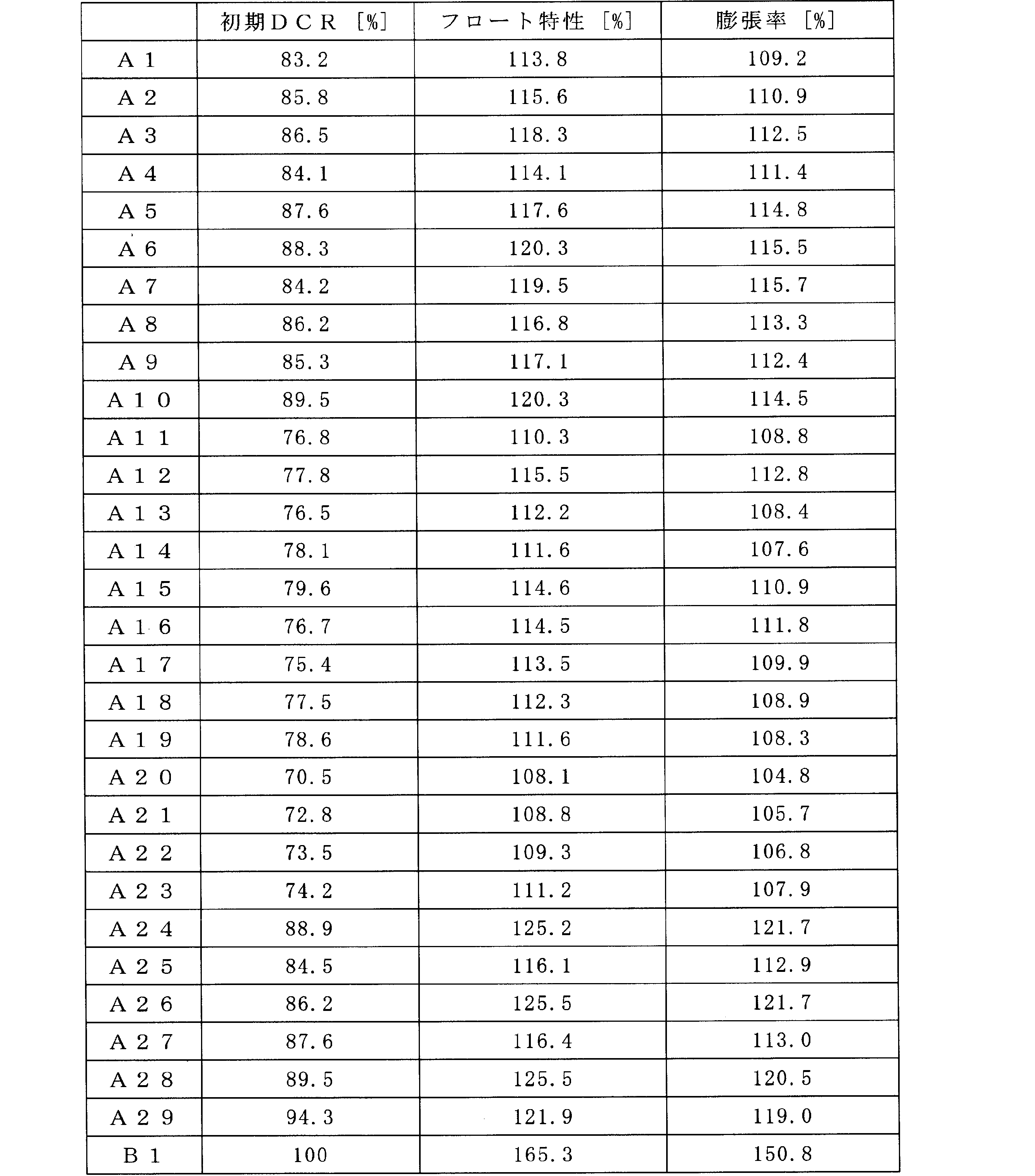 Figure JPOXMLDOC01-appb-T000015