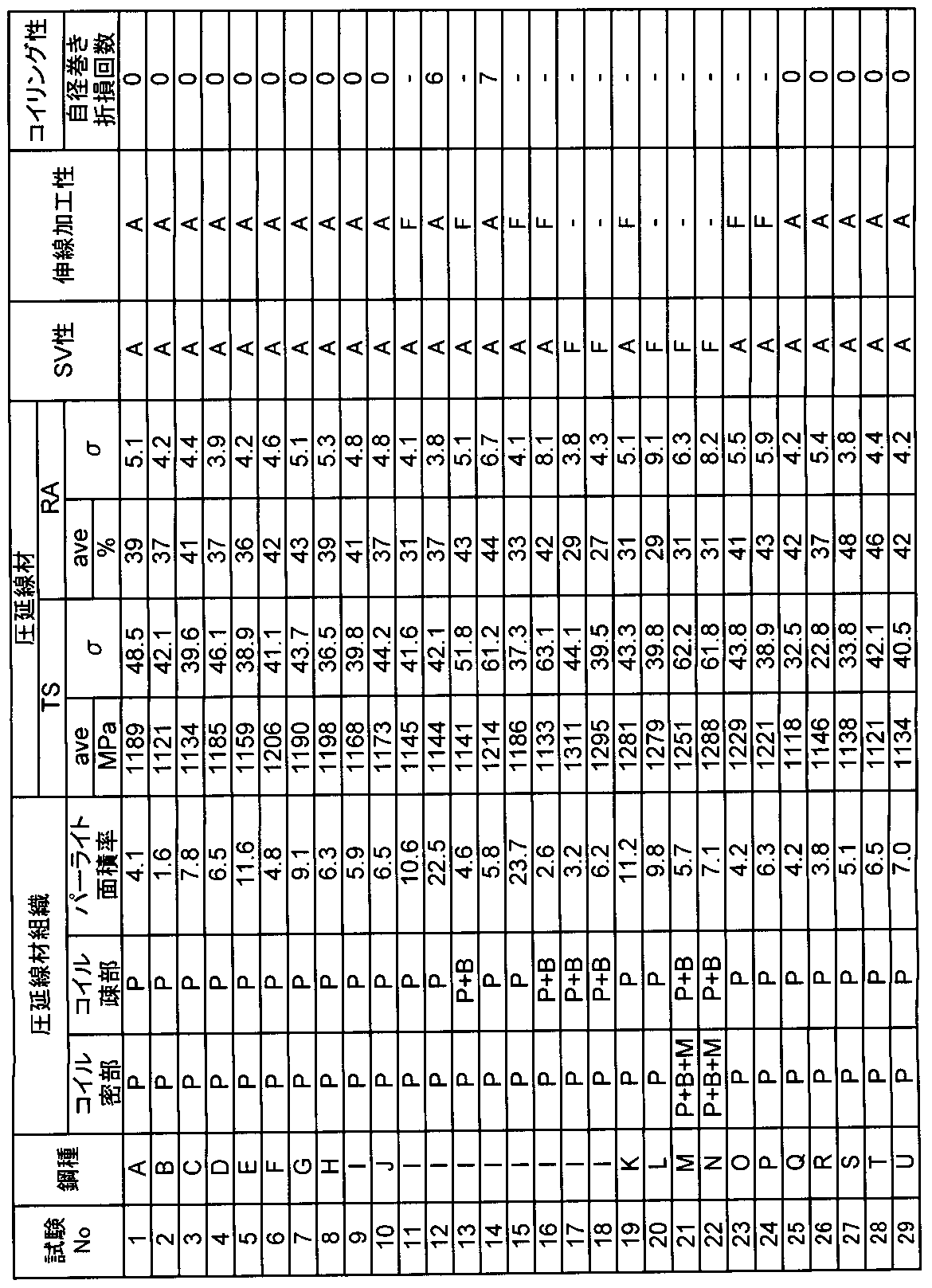 Figure JPOXMLDOC01-appb-T000003