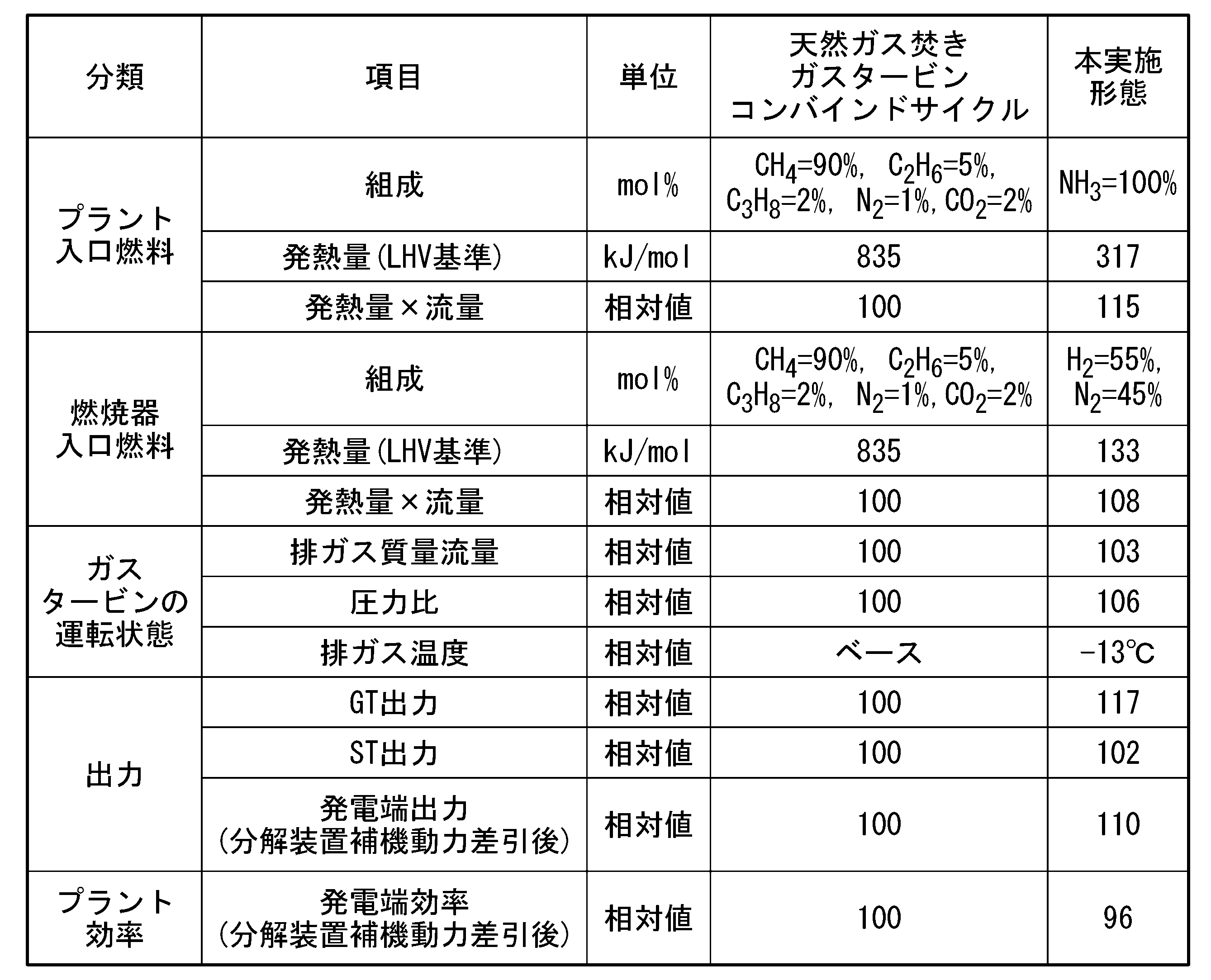 Figure JPOXMLDOC01-appb-T000003