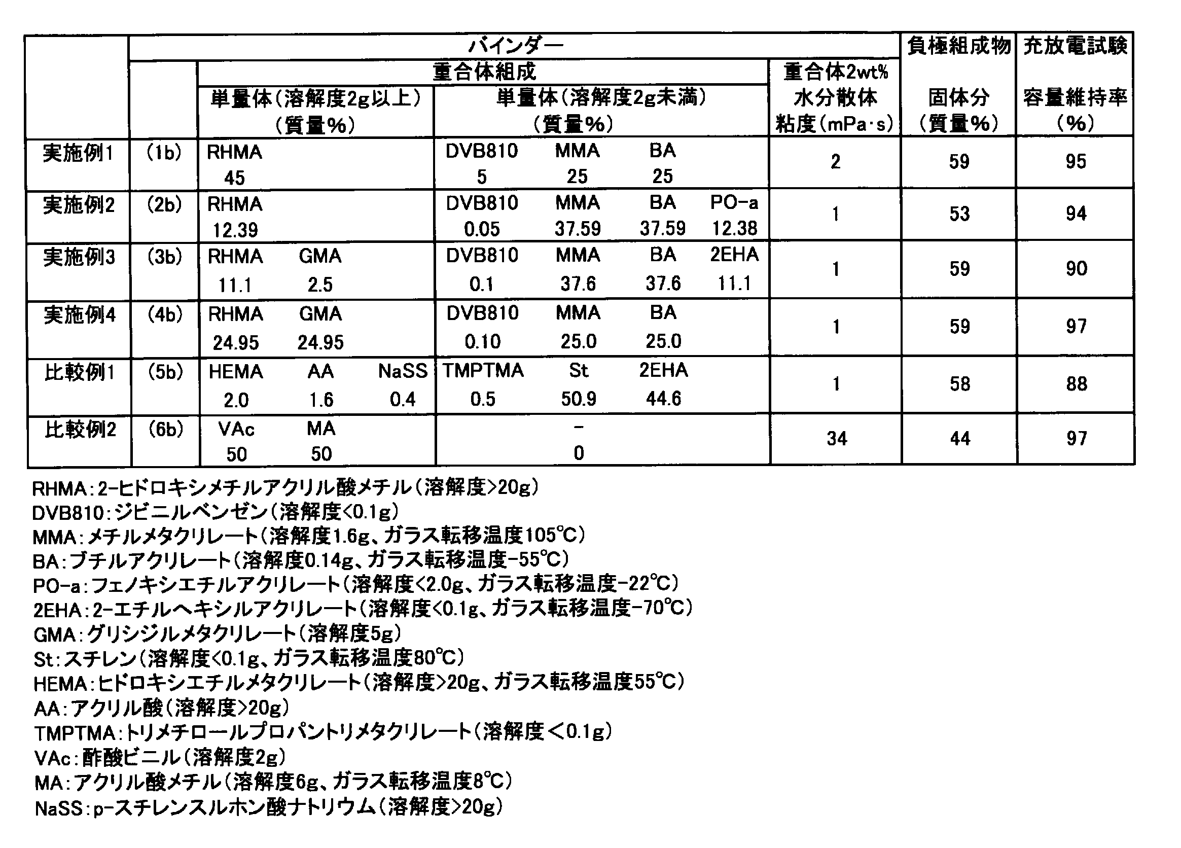 Figure JPOXMLDOC01-appb-T000004