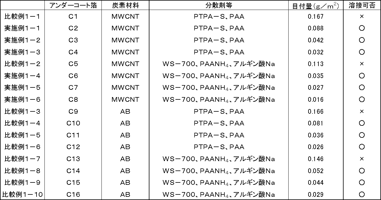 Figure JPOXMLDOC01-appb-T000007