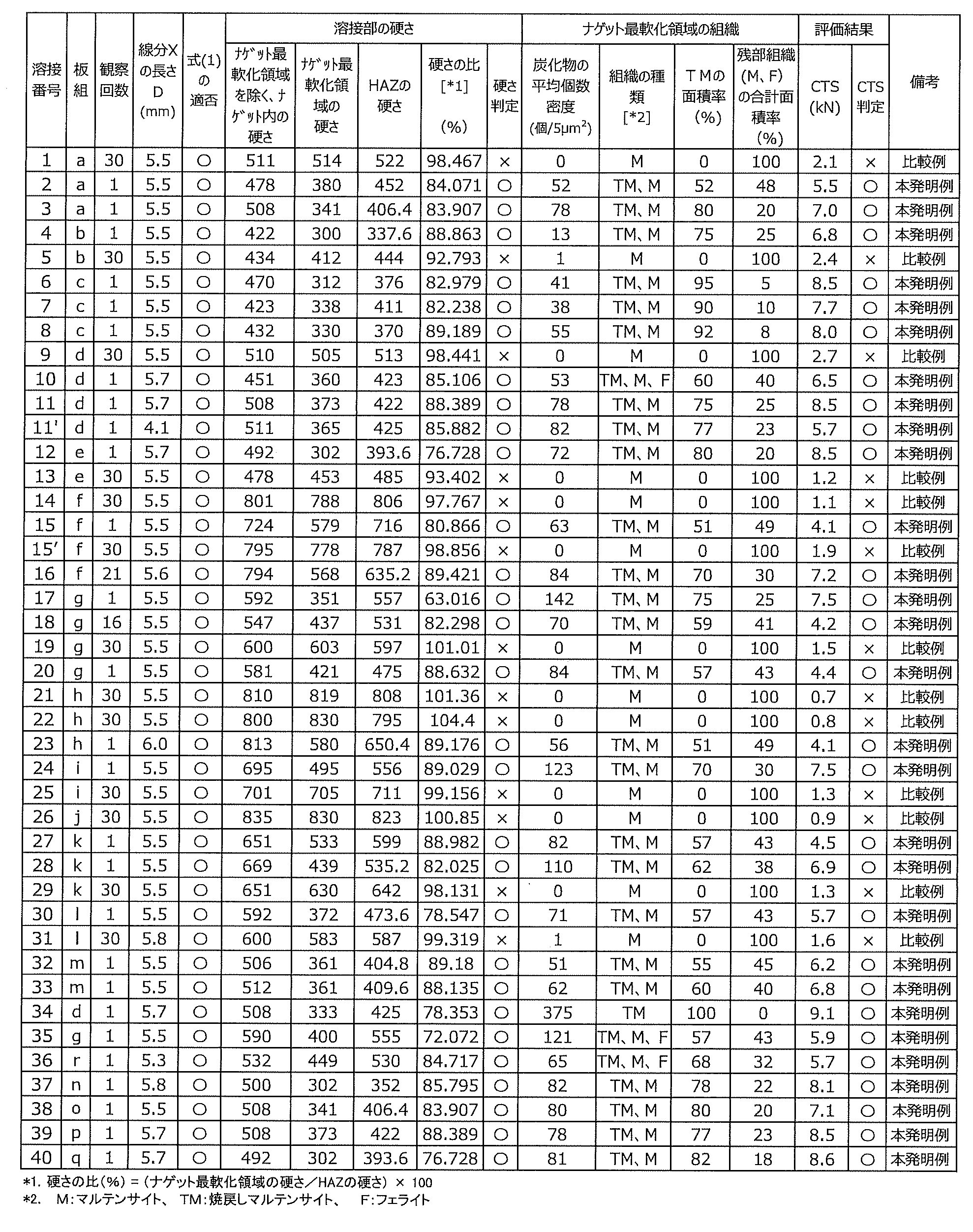 Figure JPOXMLDOC01-appb-T000004