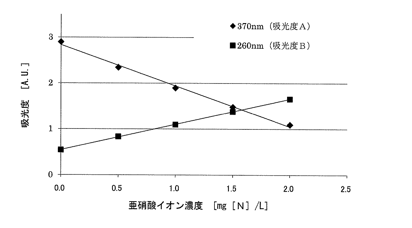Jpa 亜硝酸イオンの定量方法 Google Patents