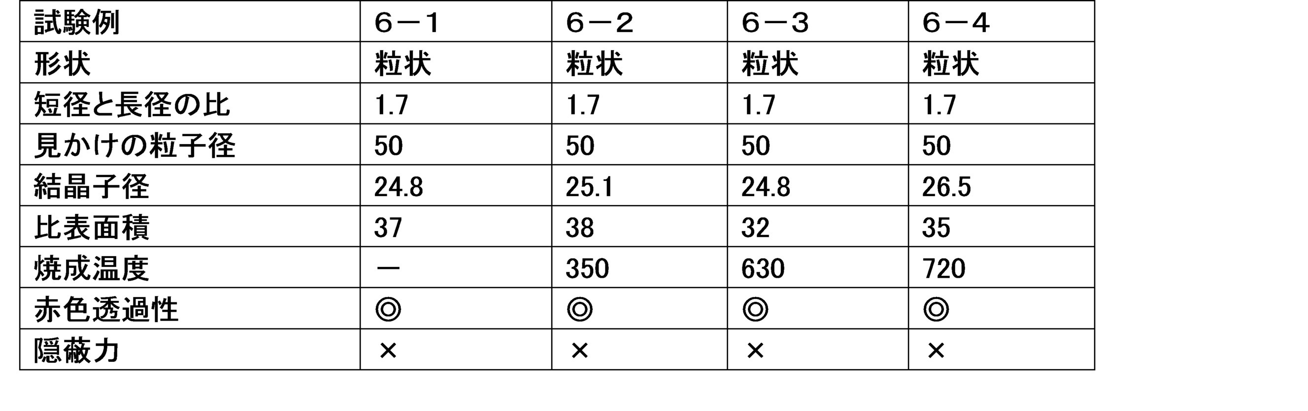 Figure JPOXMLDOC01-appb-T000021