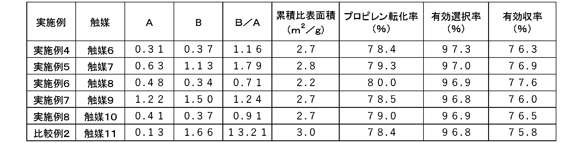 Figure JPOXMLDOC01-appb-T000004
