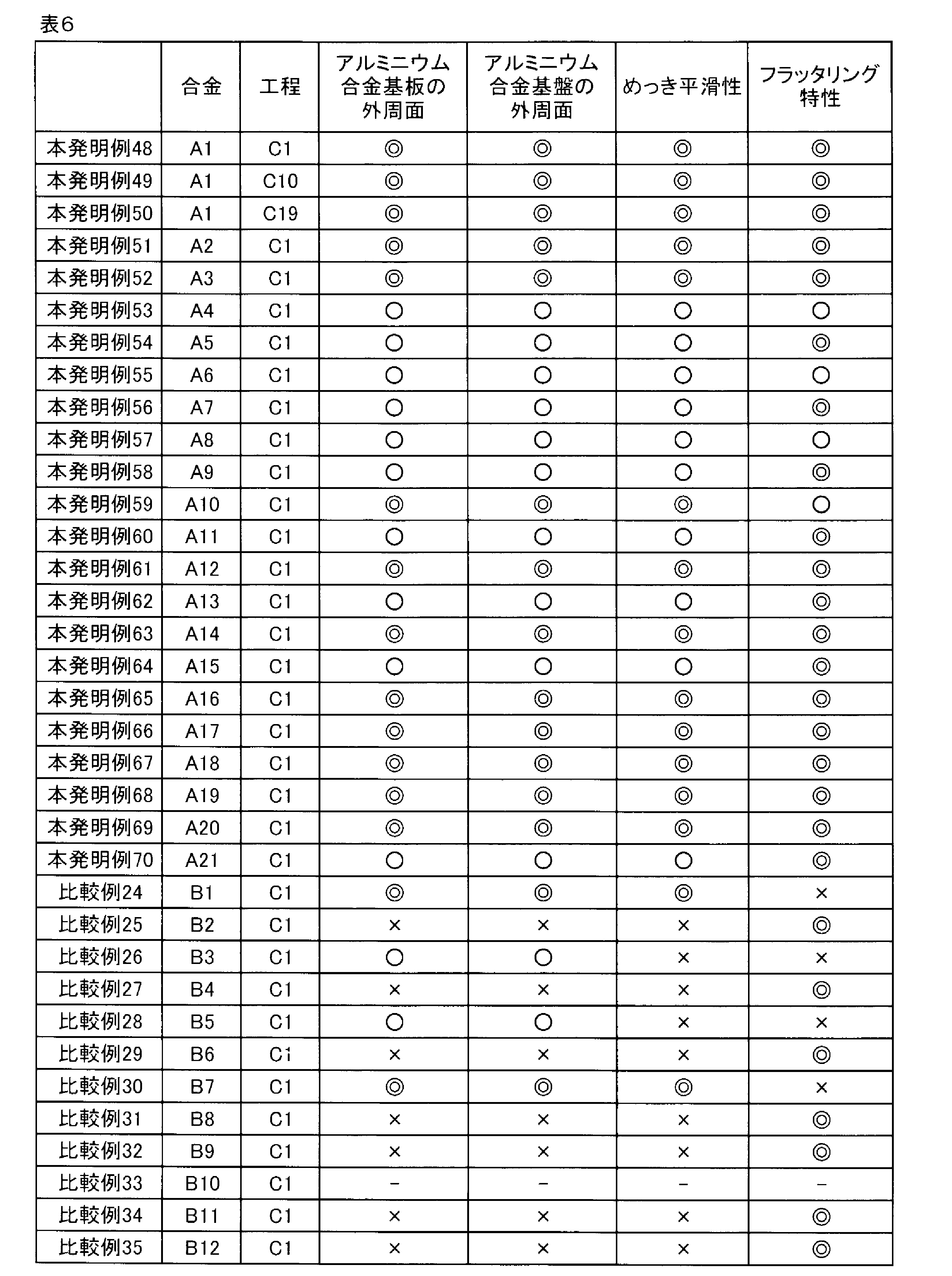 Figure JPOXMLDOC01-appb-T000006