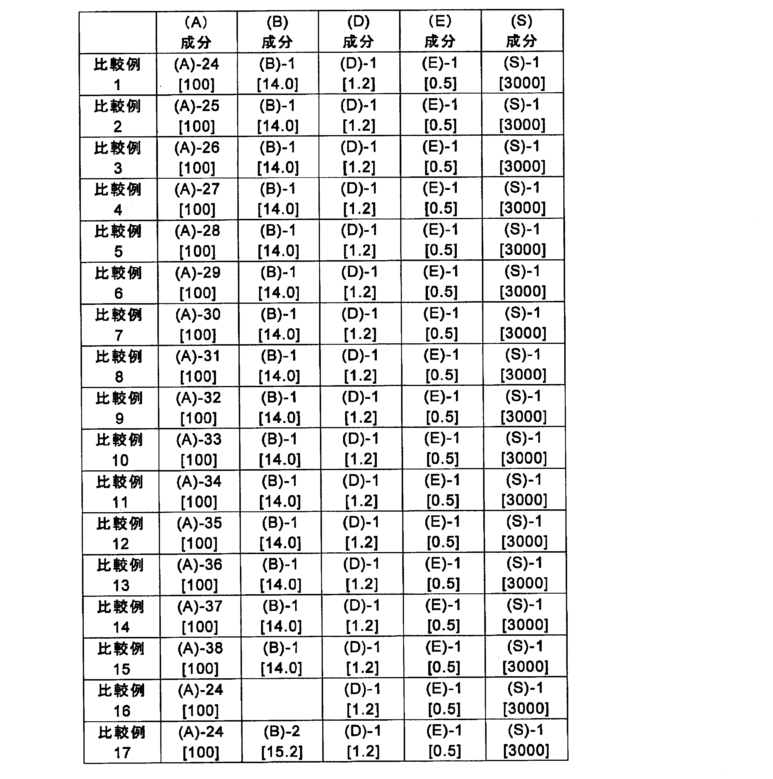 Figure JPOXMLDOC01-appb-T000141