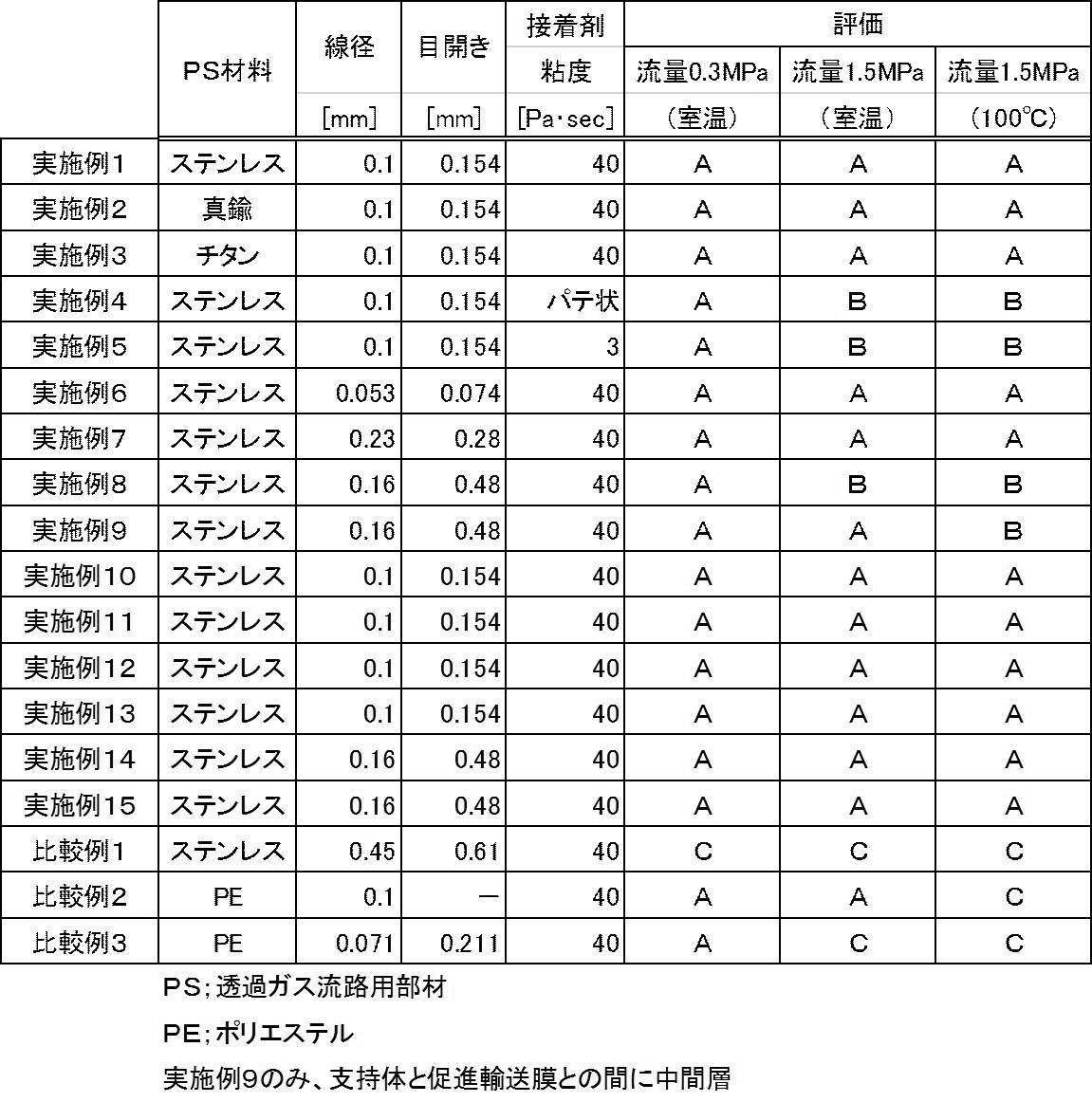Figure JPOXMLDOC01-appb-T000003