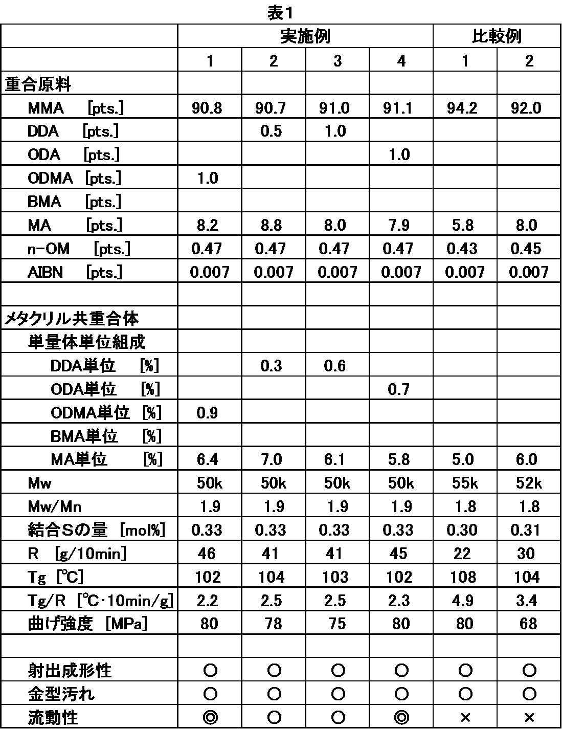 Figure JPOXMLDOC01-appb-T000004