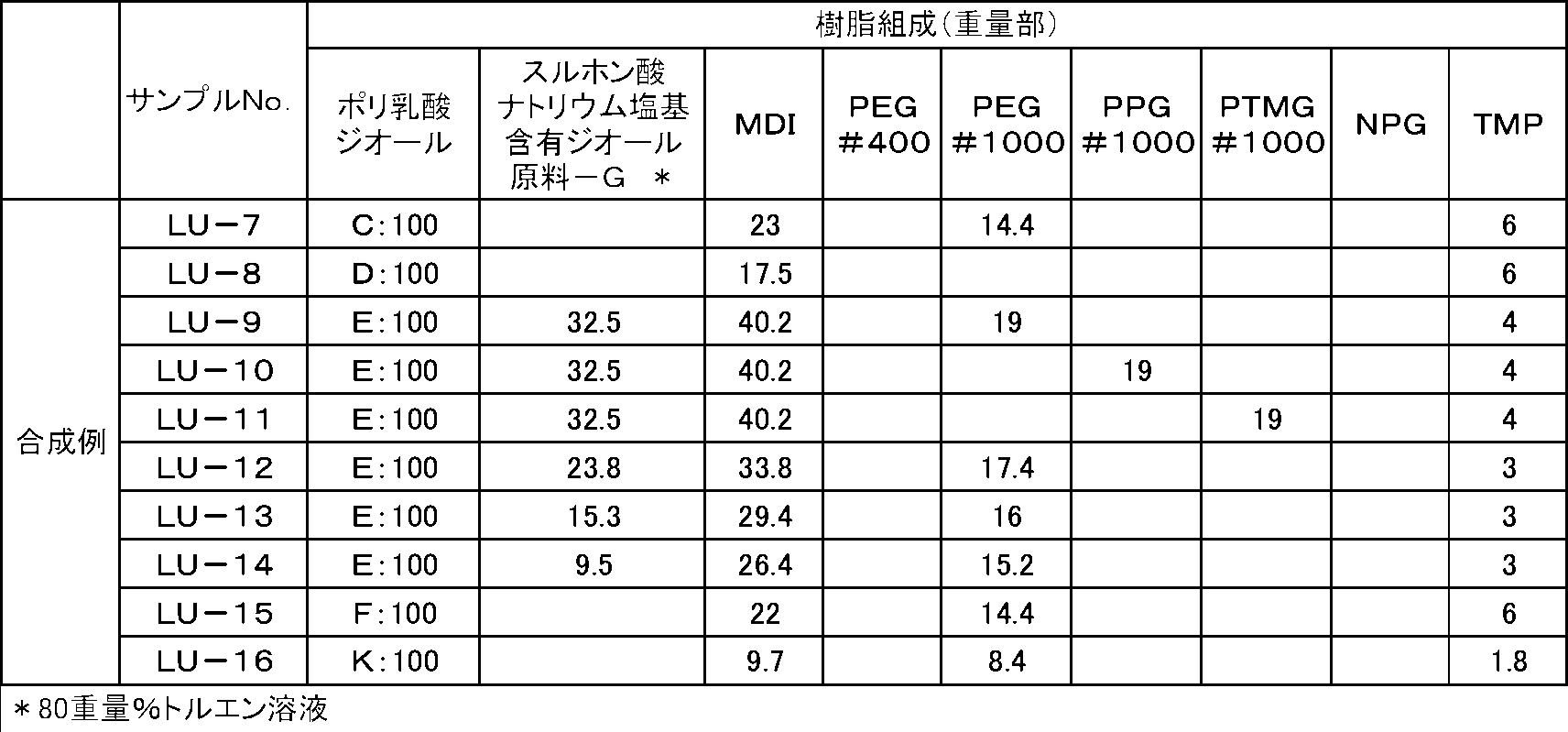 Figure JPOXMLDOC01-appb-T000007
