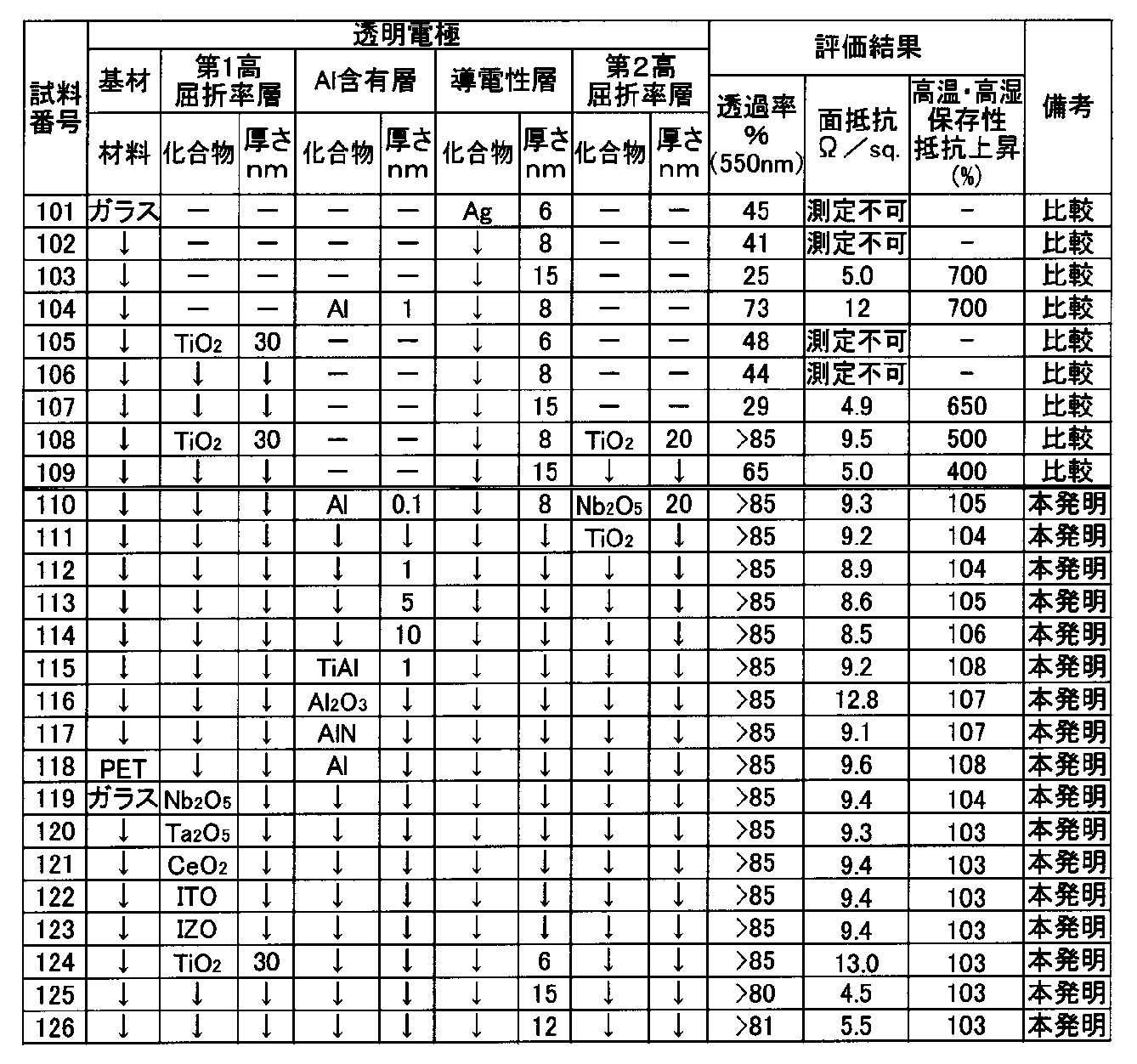 Figure JPOXMLDOC01-appb-T000006