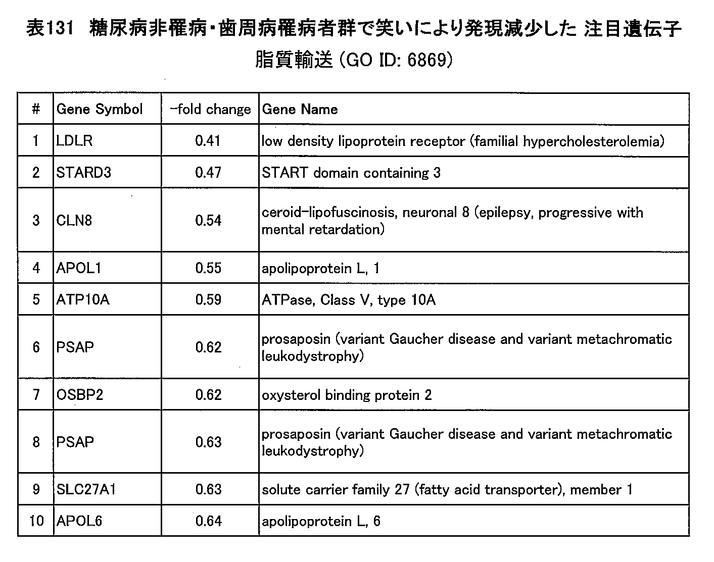 Figure JPOXMLDOC01-appb-T000131