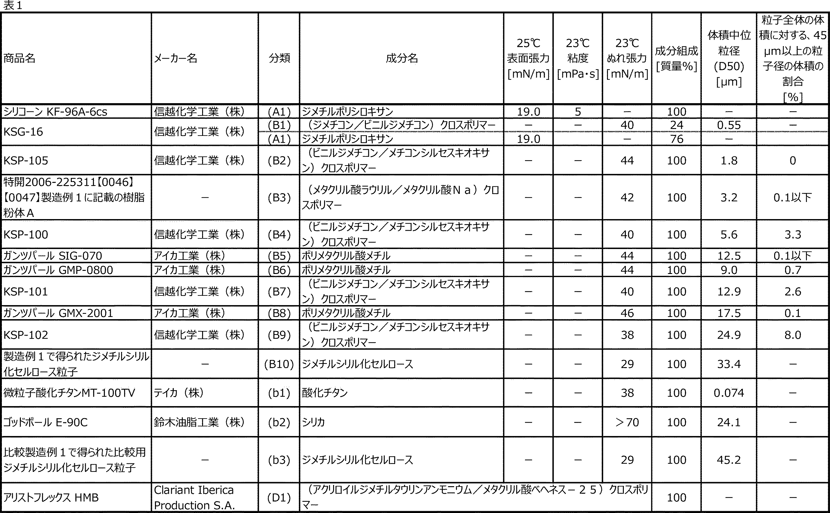 Figure JPOXMLDOC01-appb-T000003