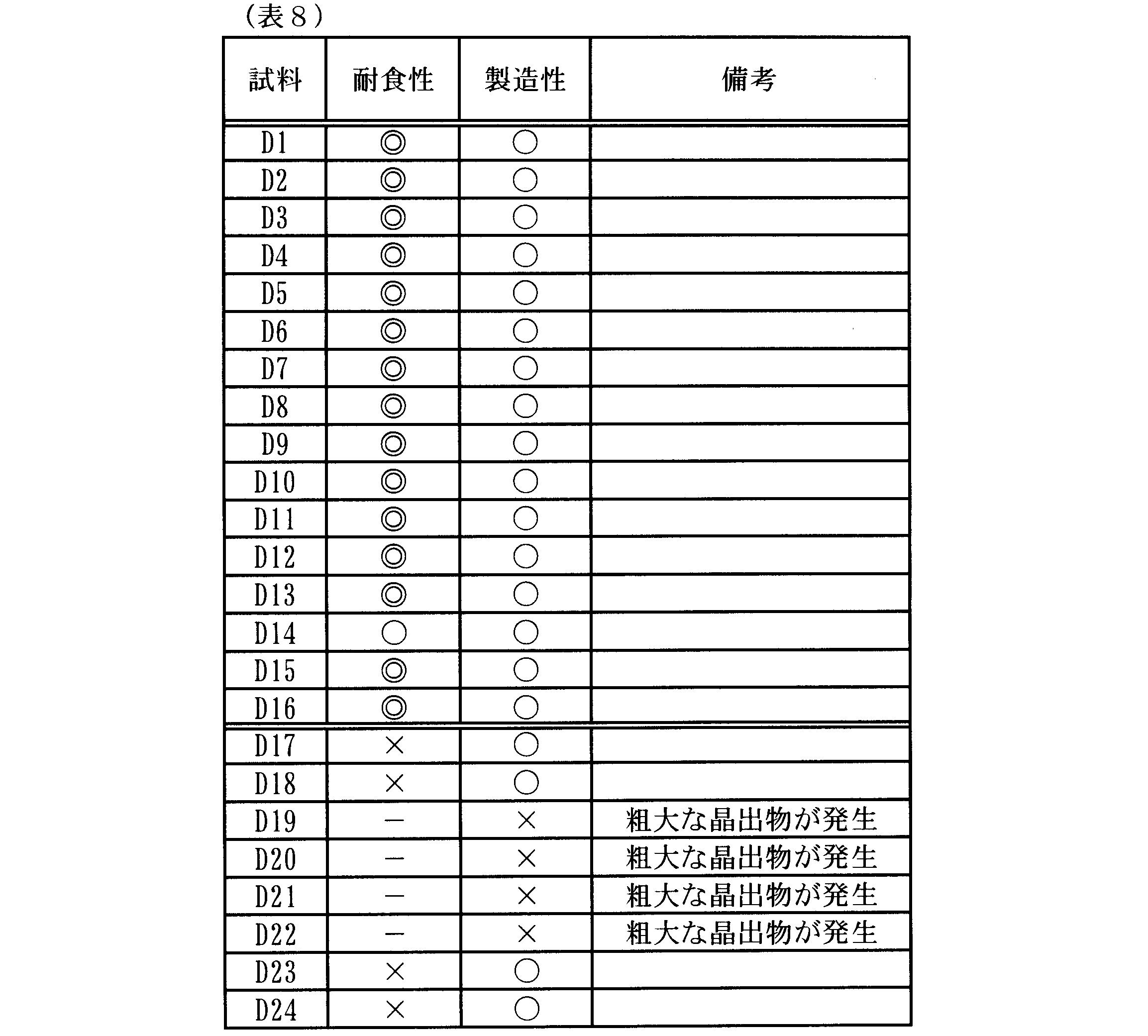 Figure JPOXMLDOC01-appb-T000008