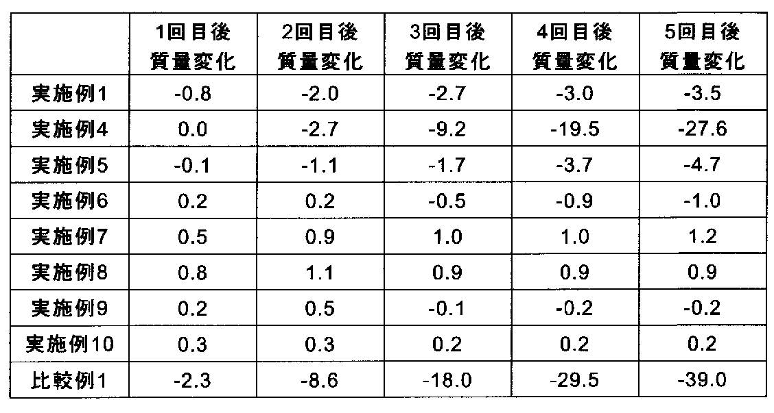 Figure JPOXMLDOC01-appb-T000003