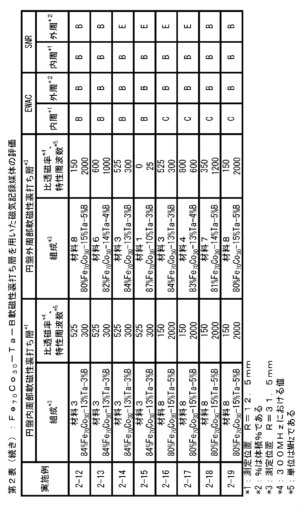 Figure JPOXMLDOC01-appb-T000003