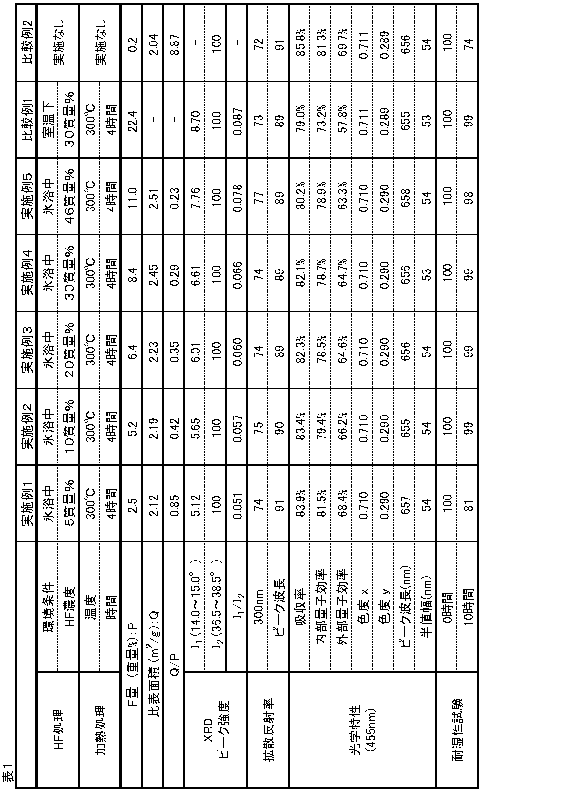 Figure JPOXMLDOC01-appb-T000001