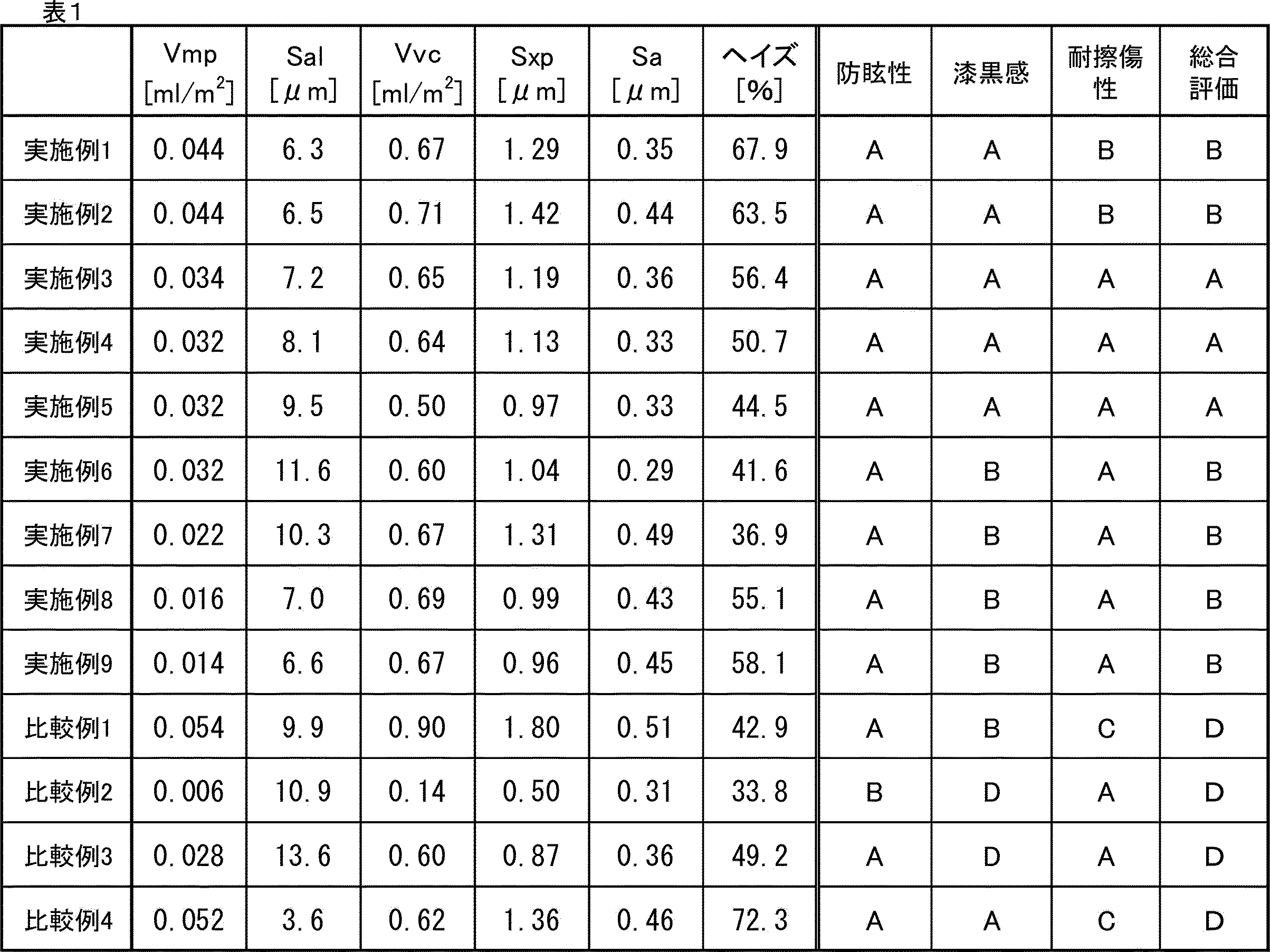 Figure JPOXMLDOC01-appb-T000001