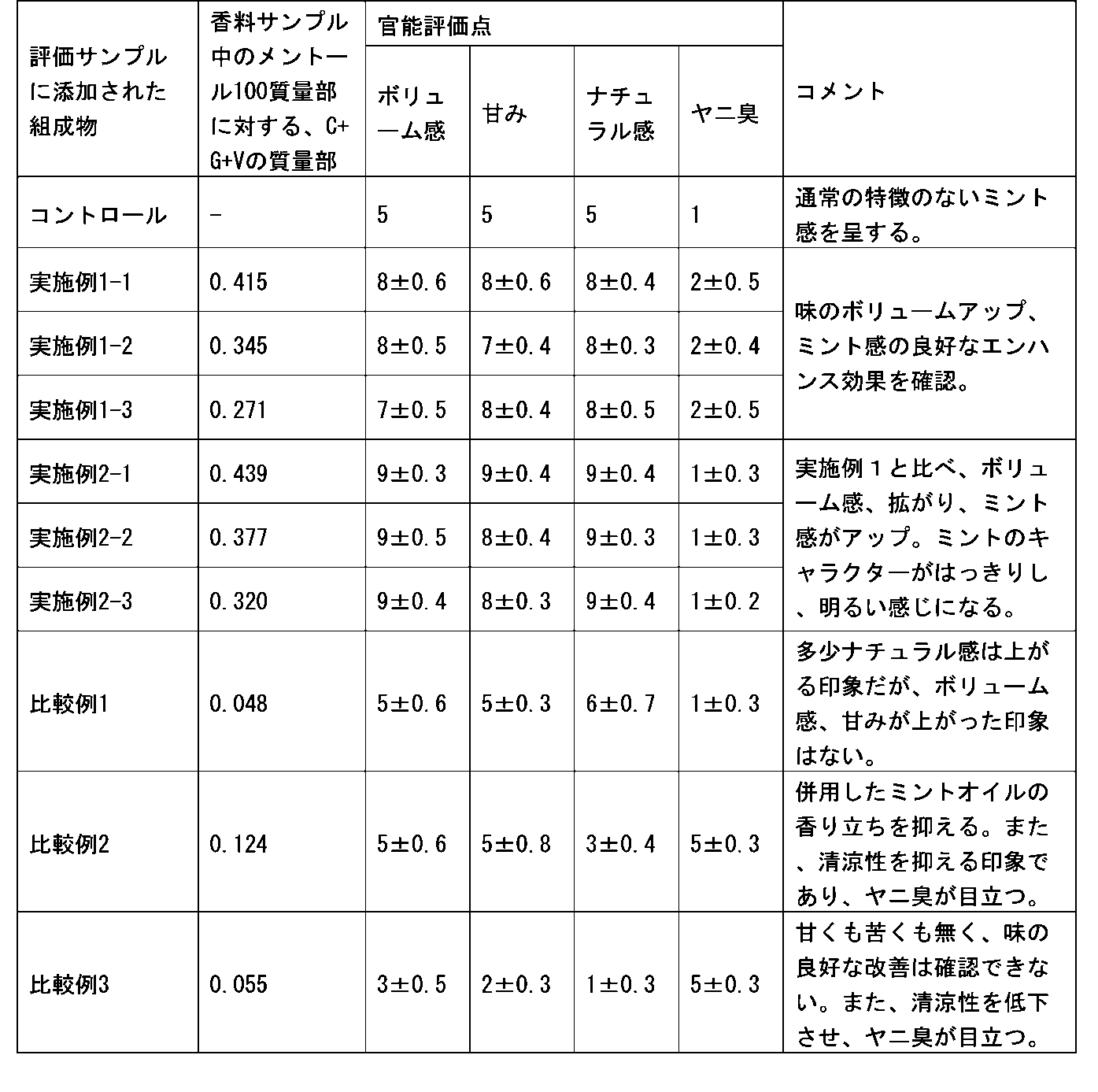 Figure JPOXMLDOC01-appb-T000005