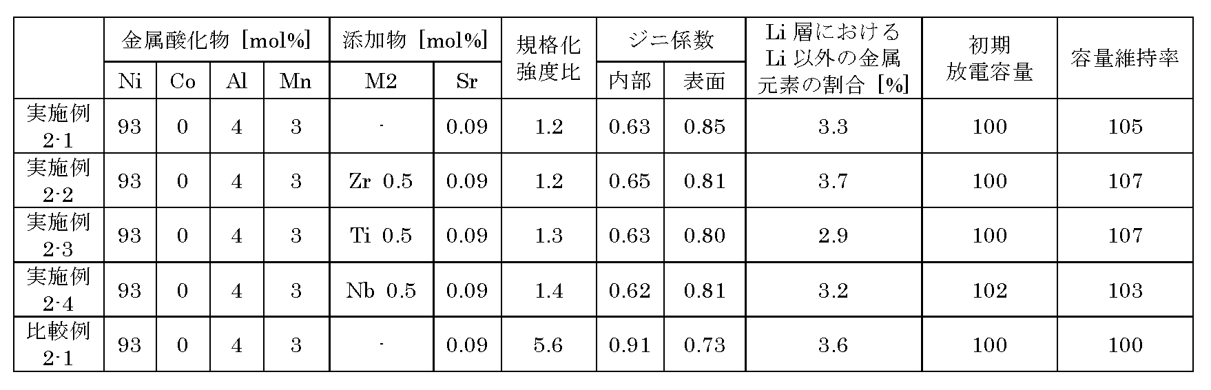 Figure JPOXMLDOC01-appb-T000002