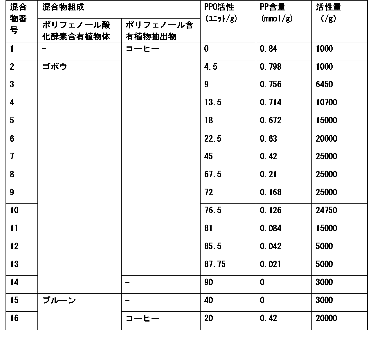 Figure JPOXMLDOC01-appb-T000002